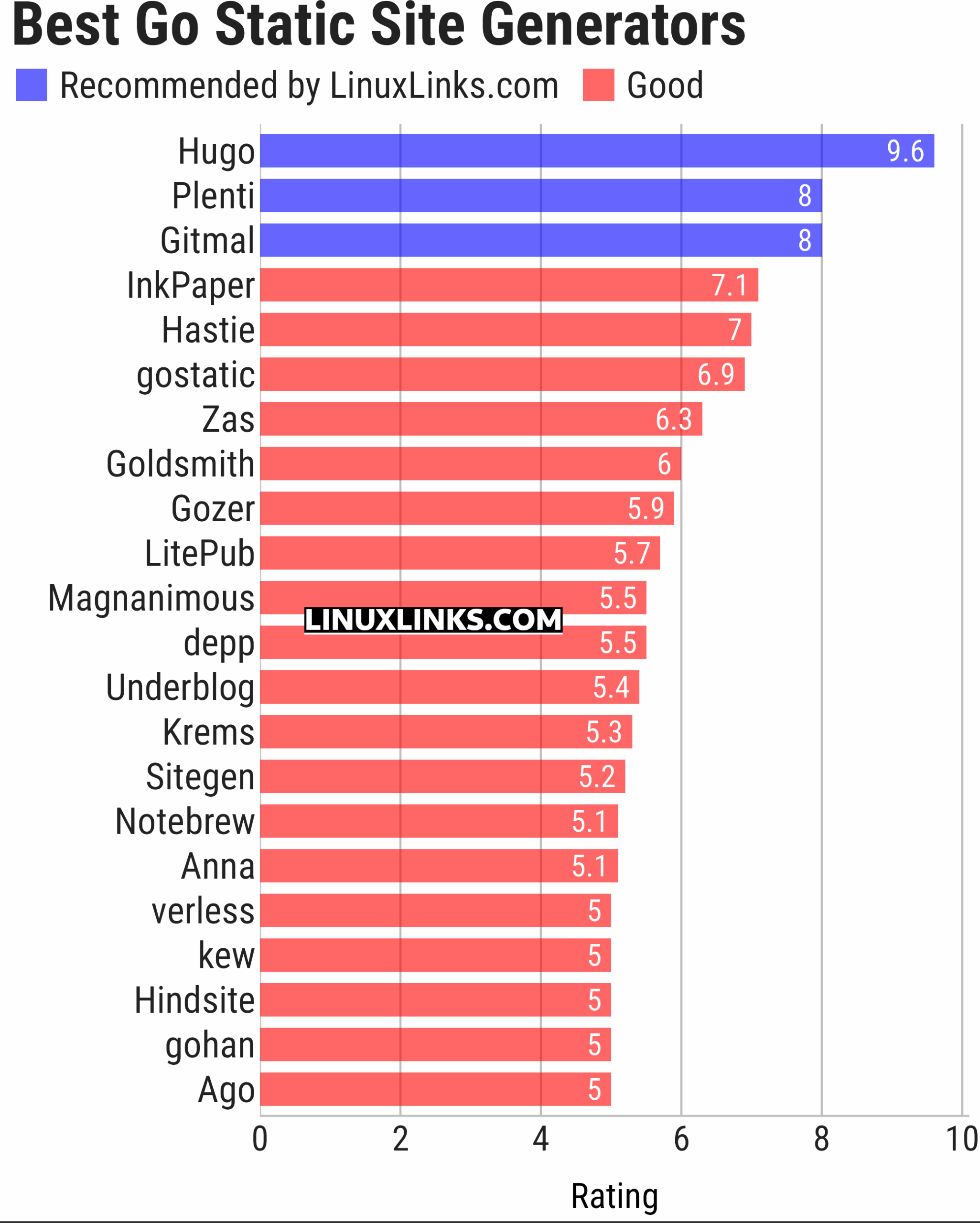 Ratings chart