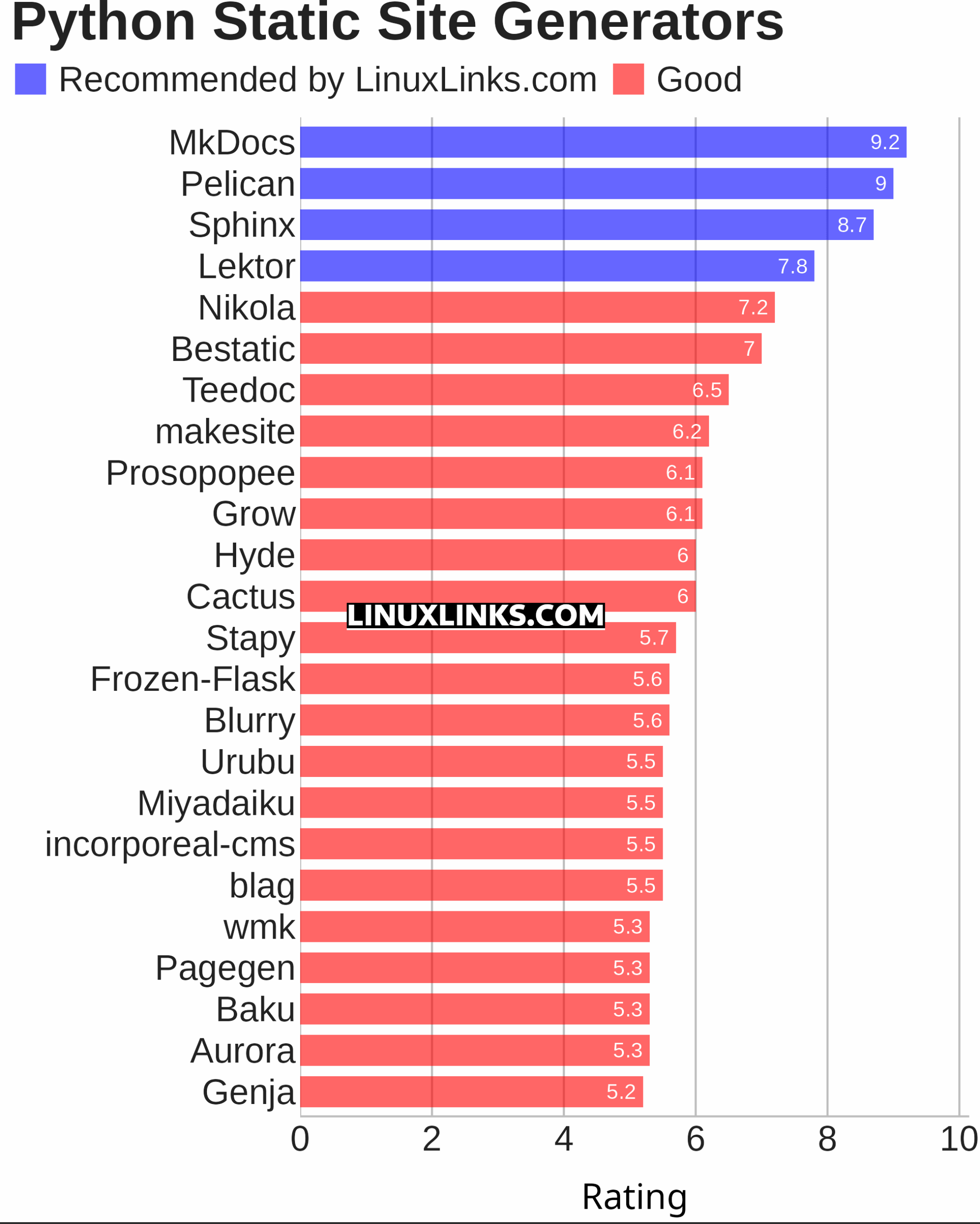 Ratings chart
