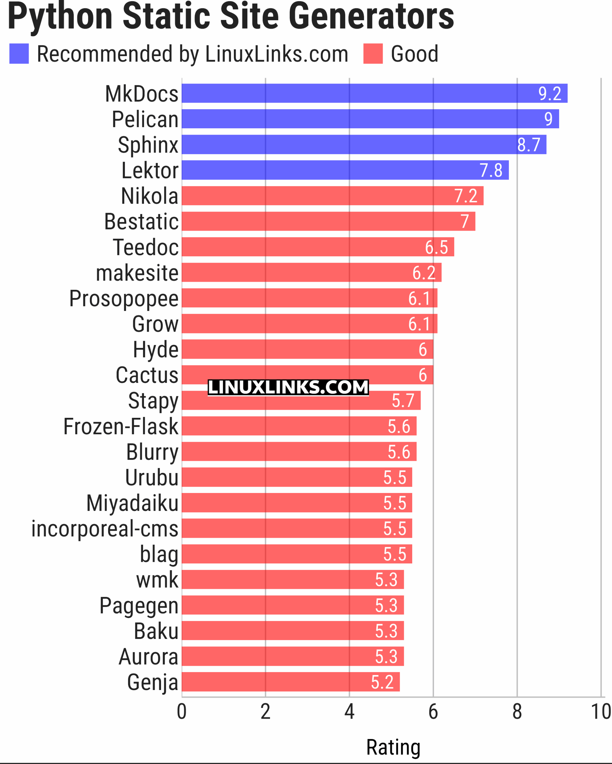 Ratings chart