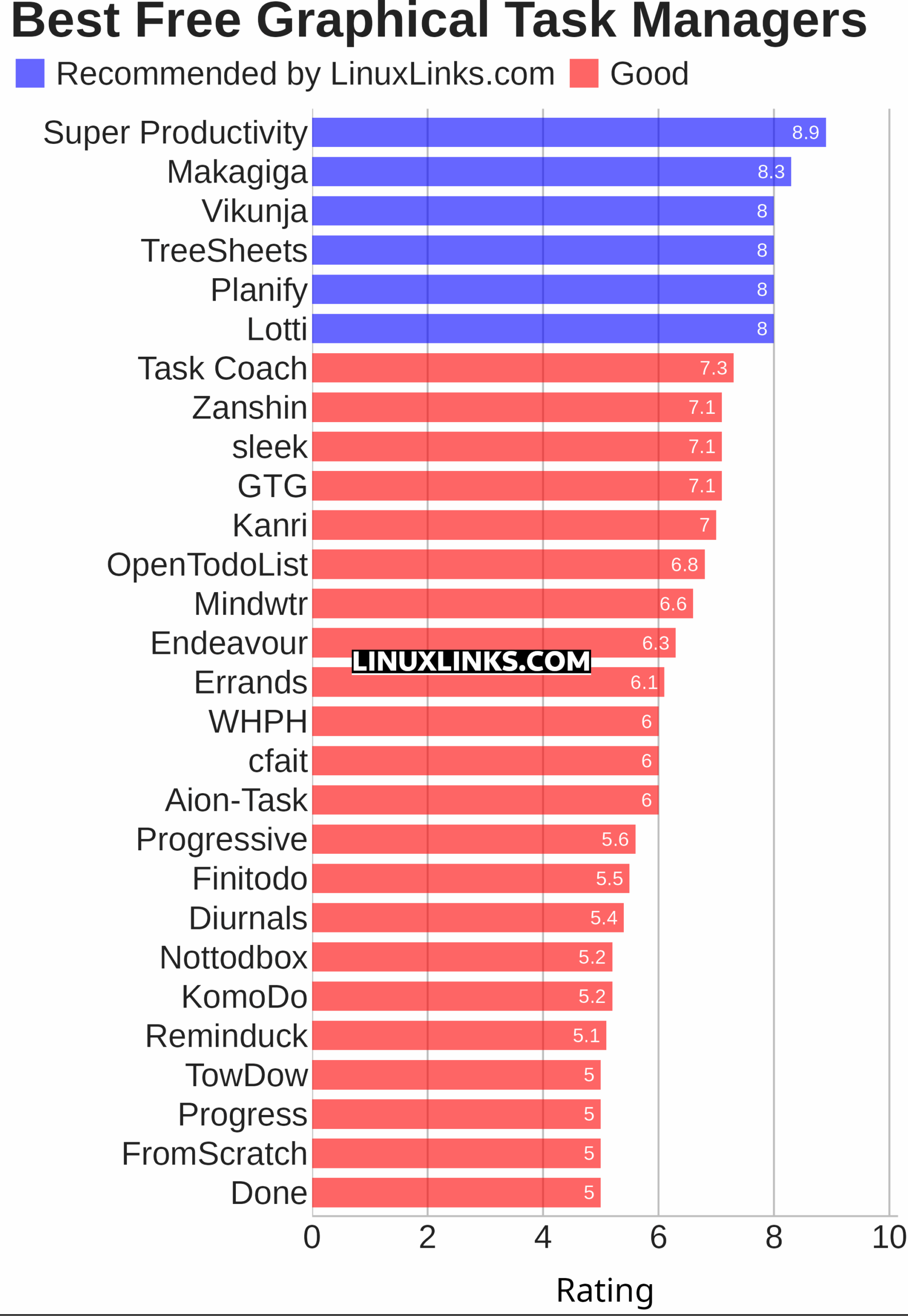 Ratings chart