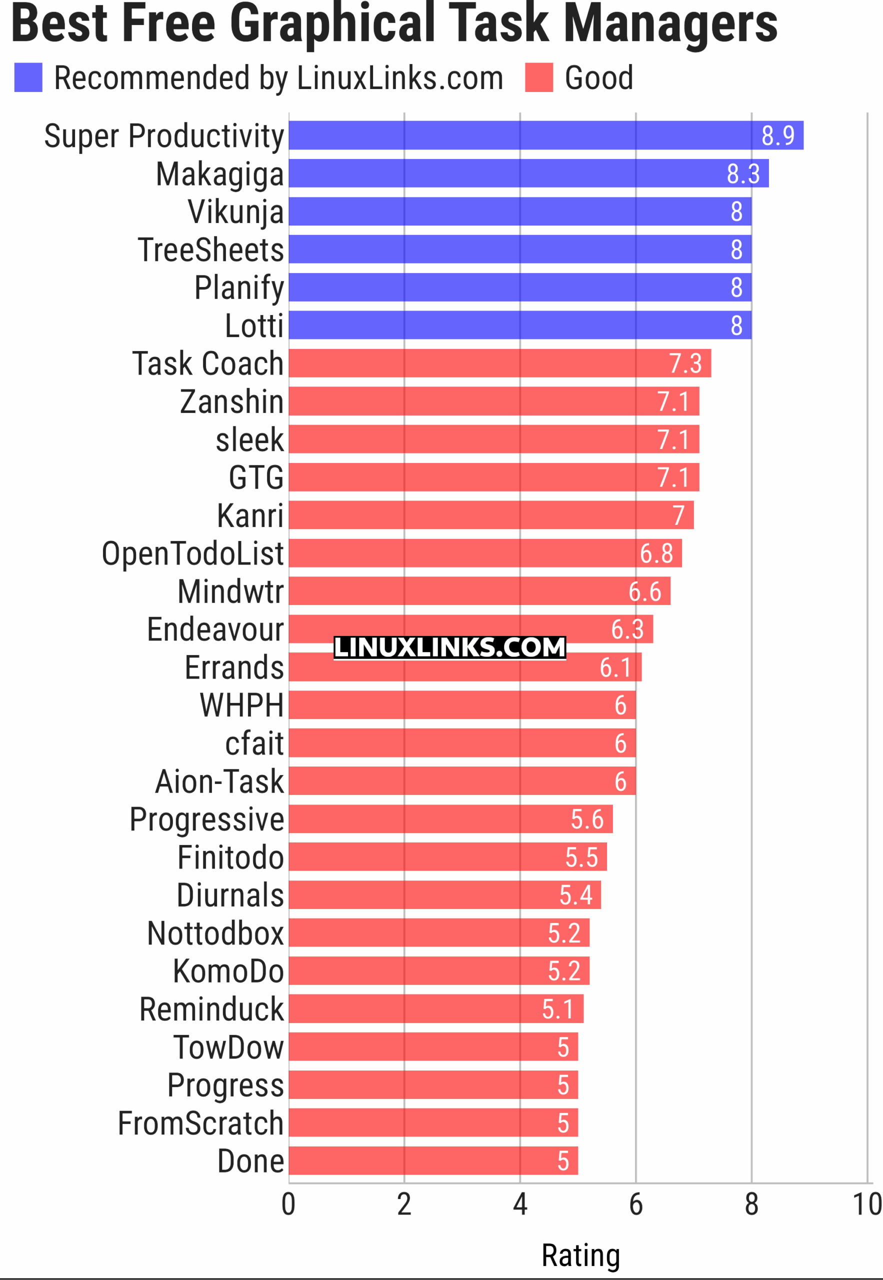 Ratings chart