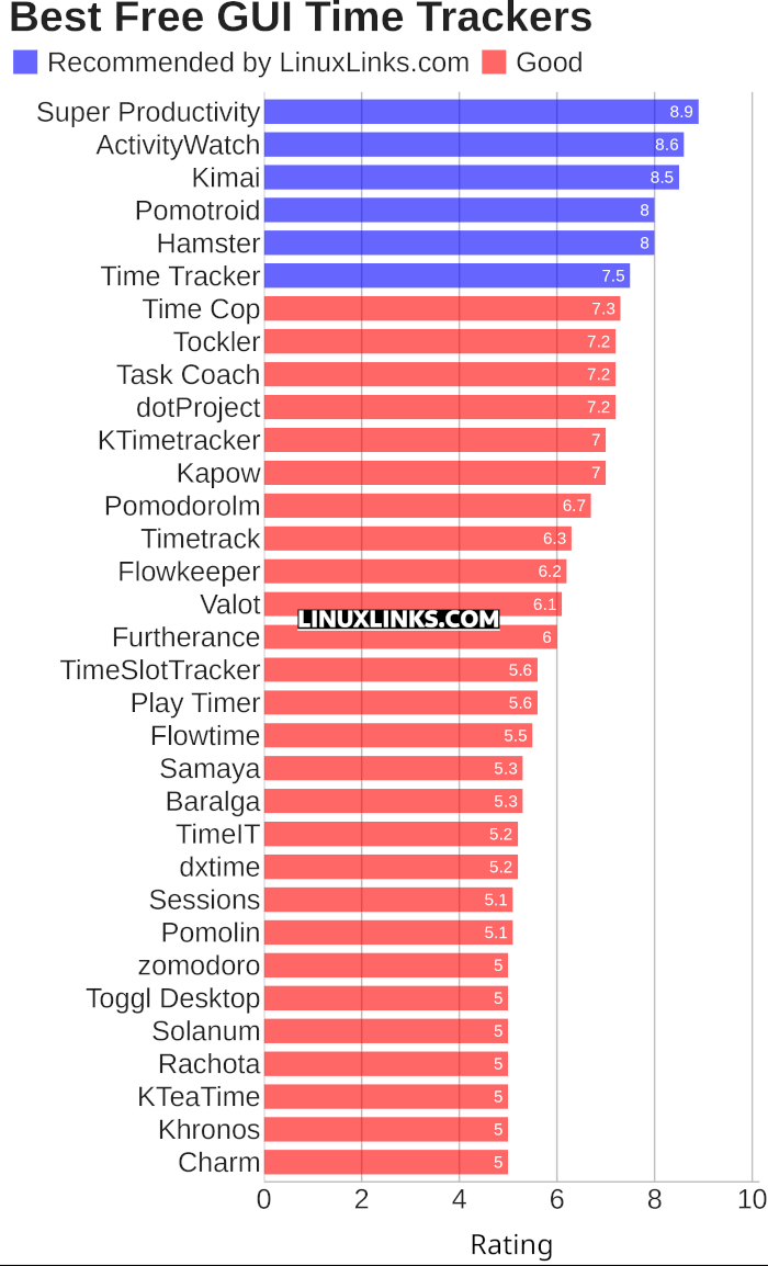 Ratings chart