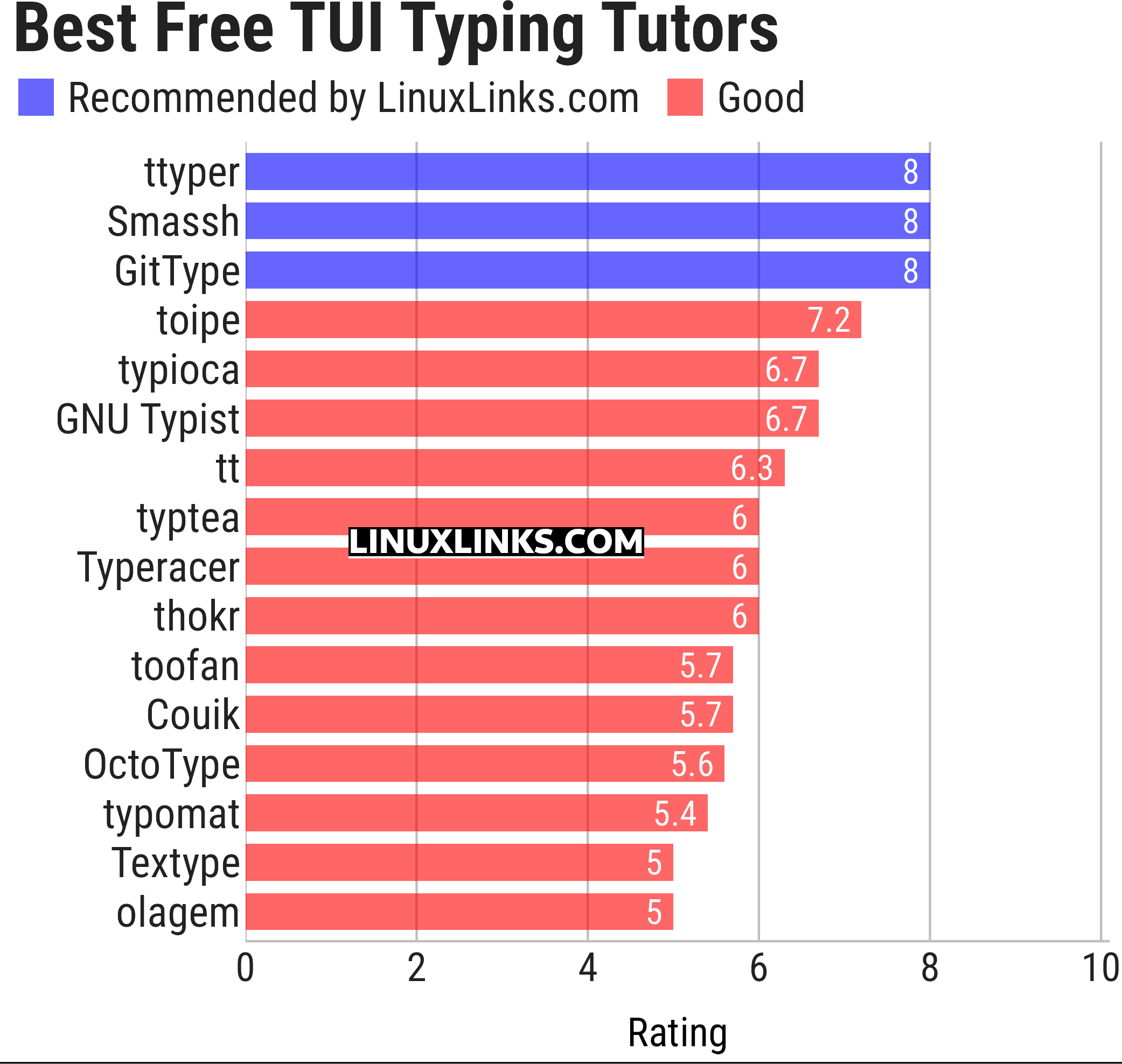 Ratings chart
