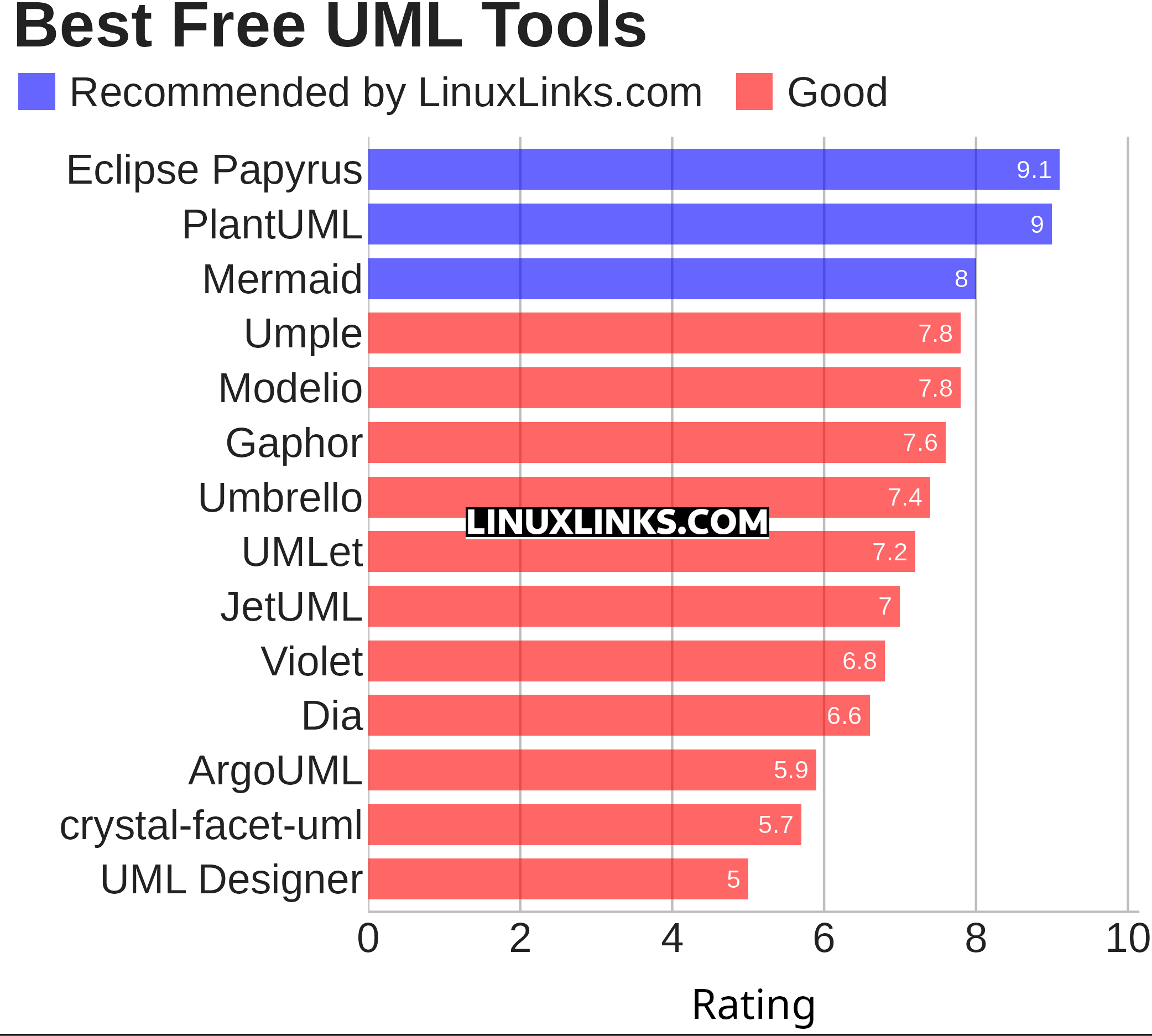 Ratings chart