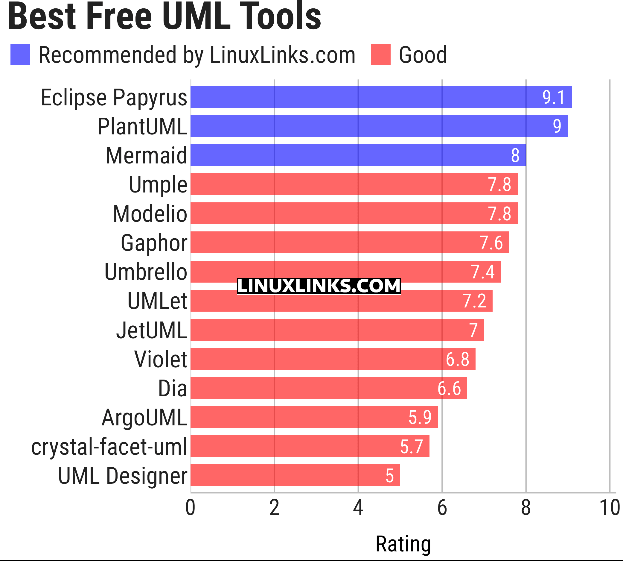 Ratings chart