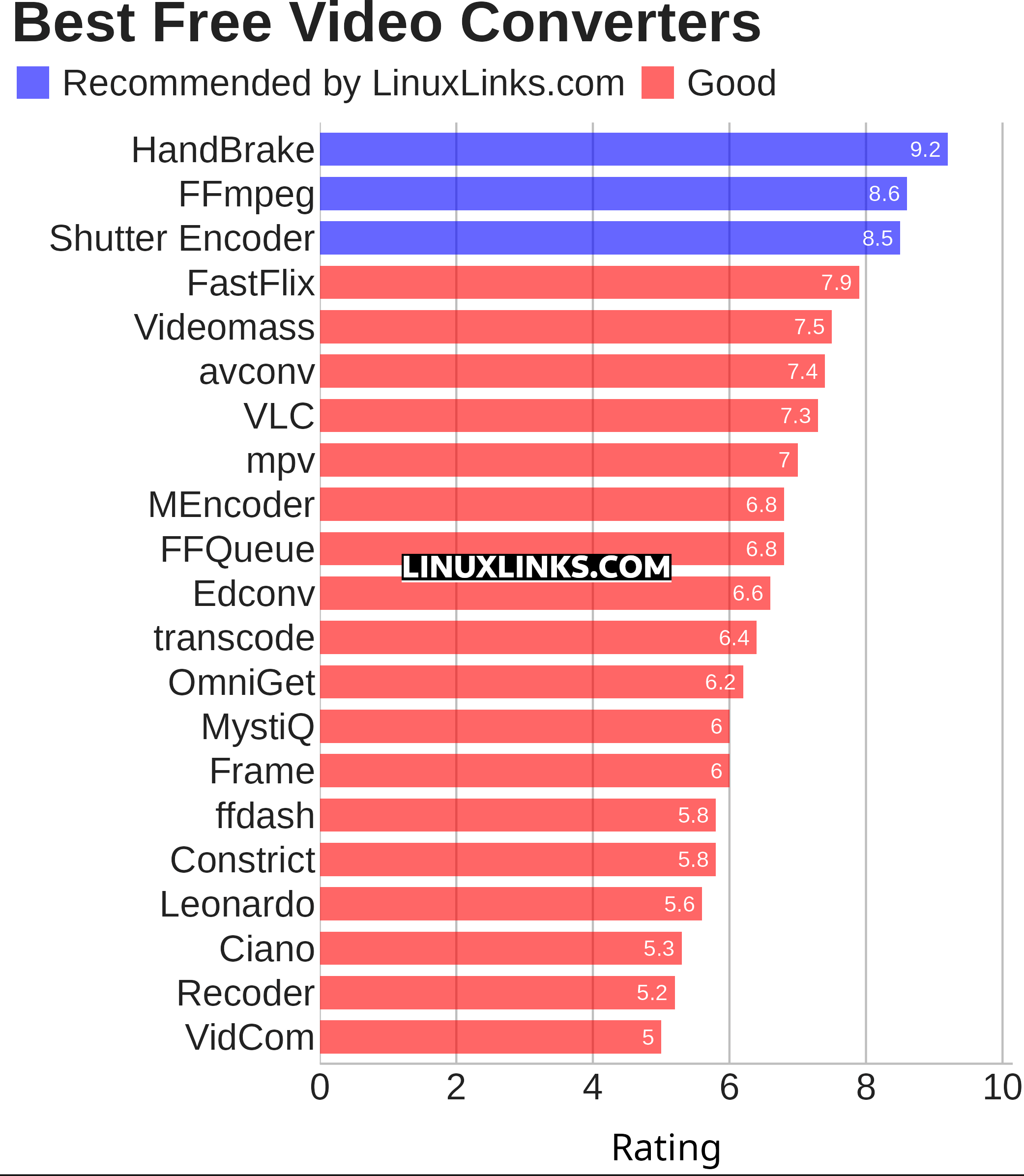Ratings chart