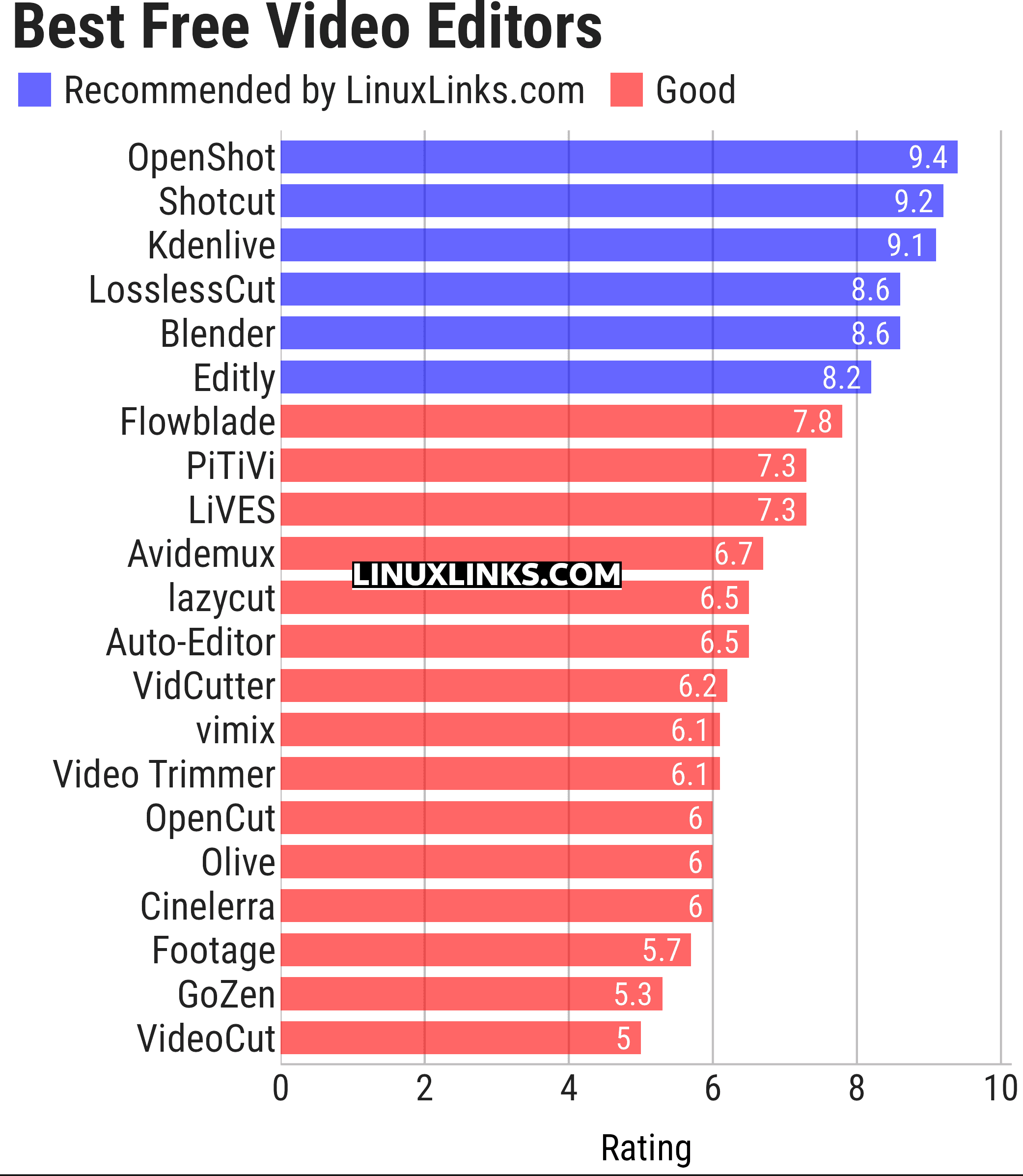 Ratings chart