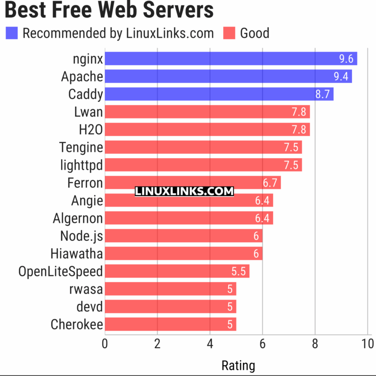 List Web Server 16 Best Free and Open Source Linux Web Servers - LinuxLinks
