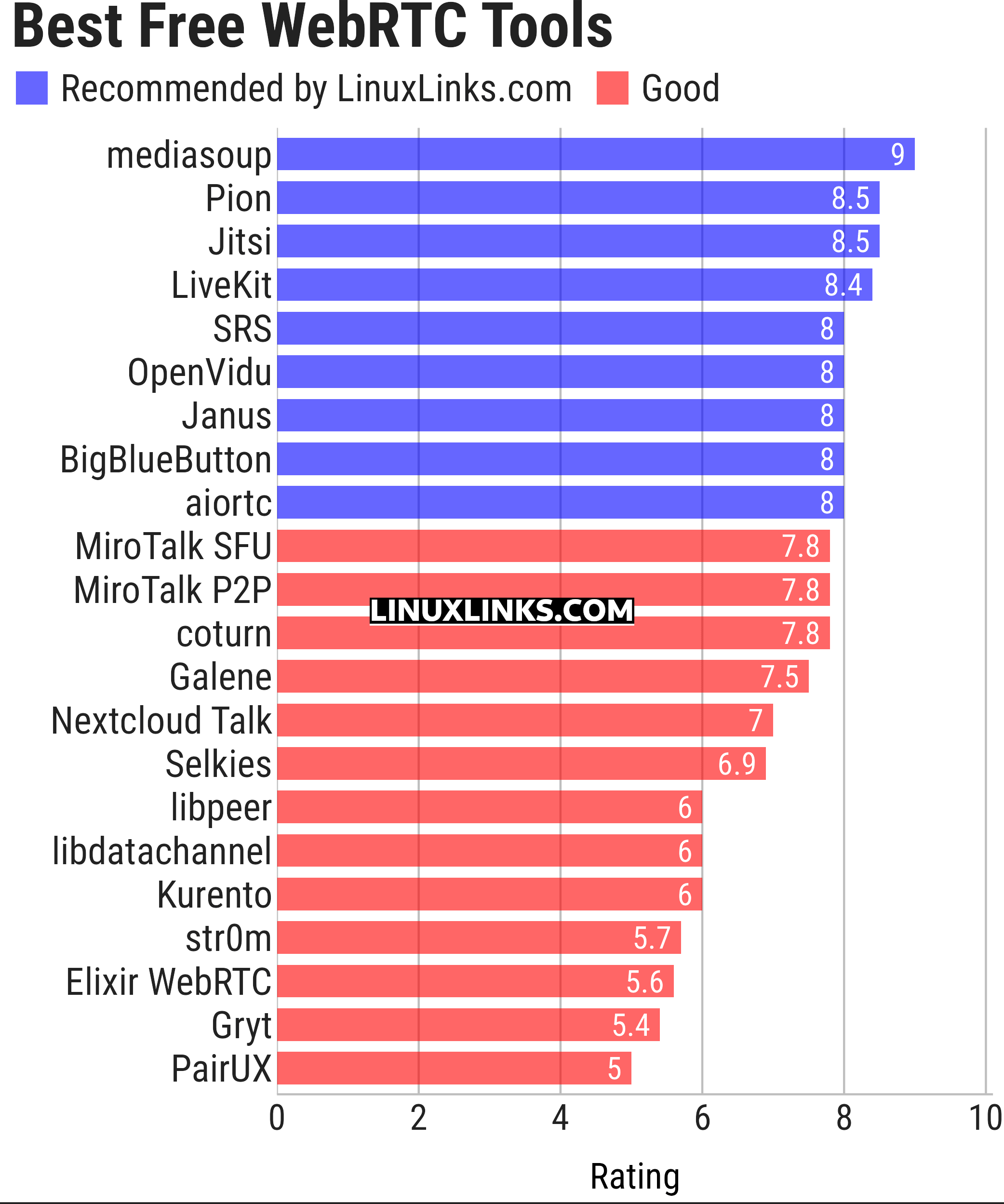 Ratings chart
