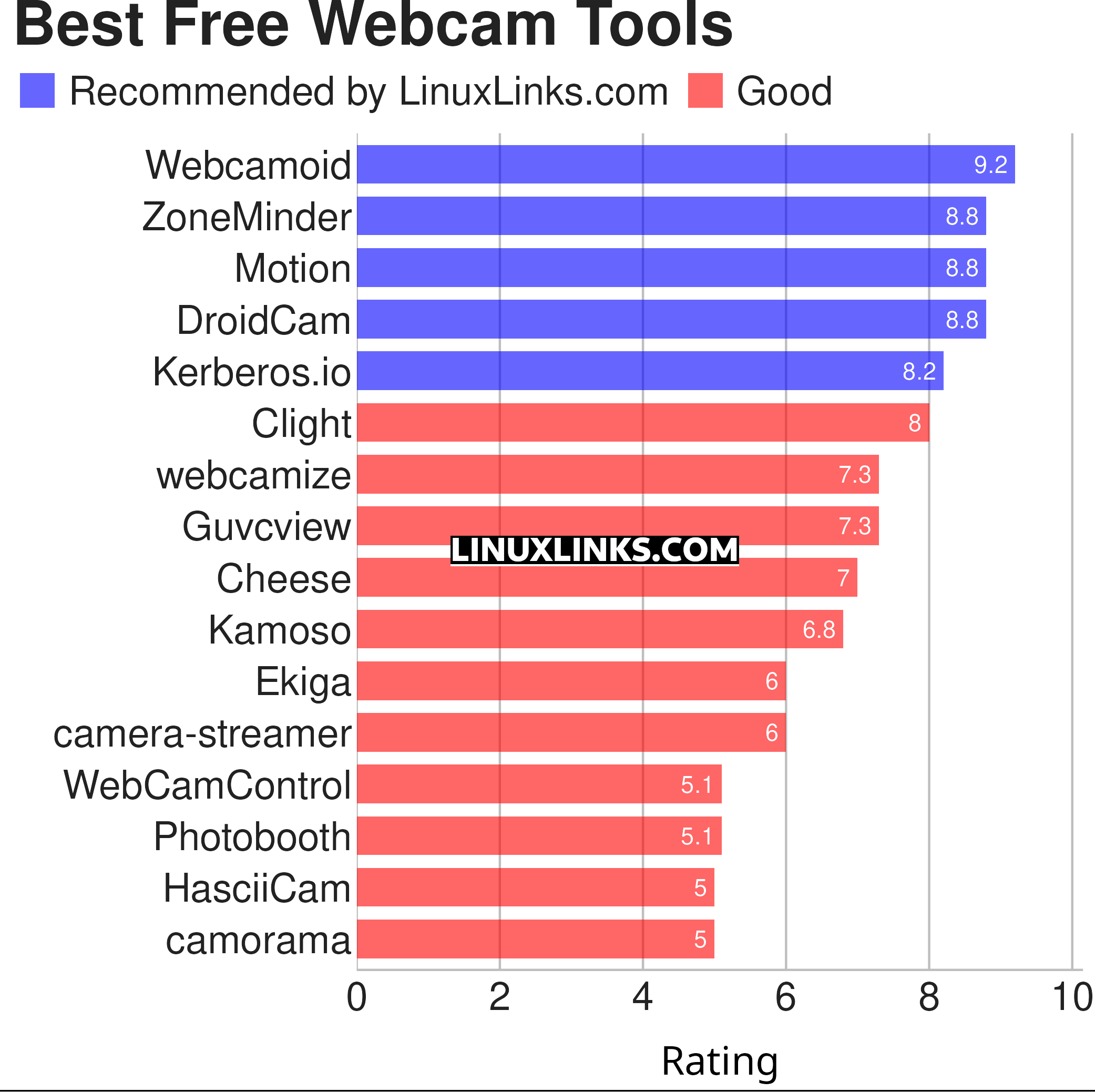 Ratings chart