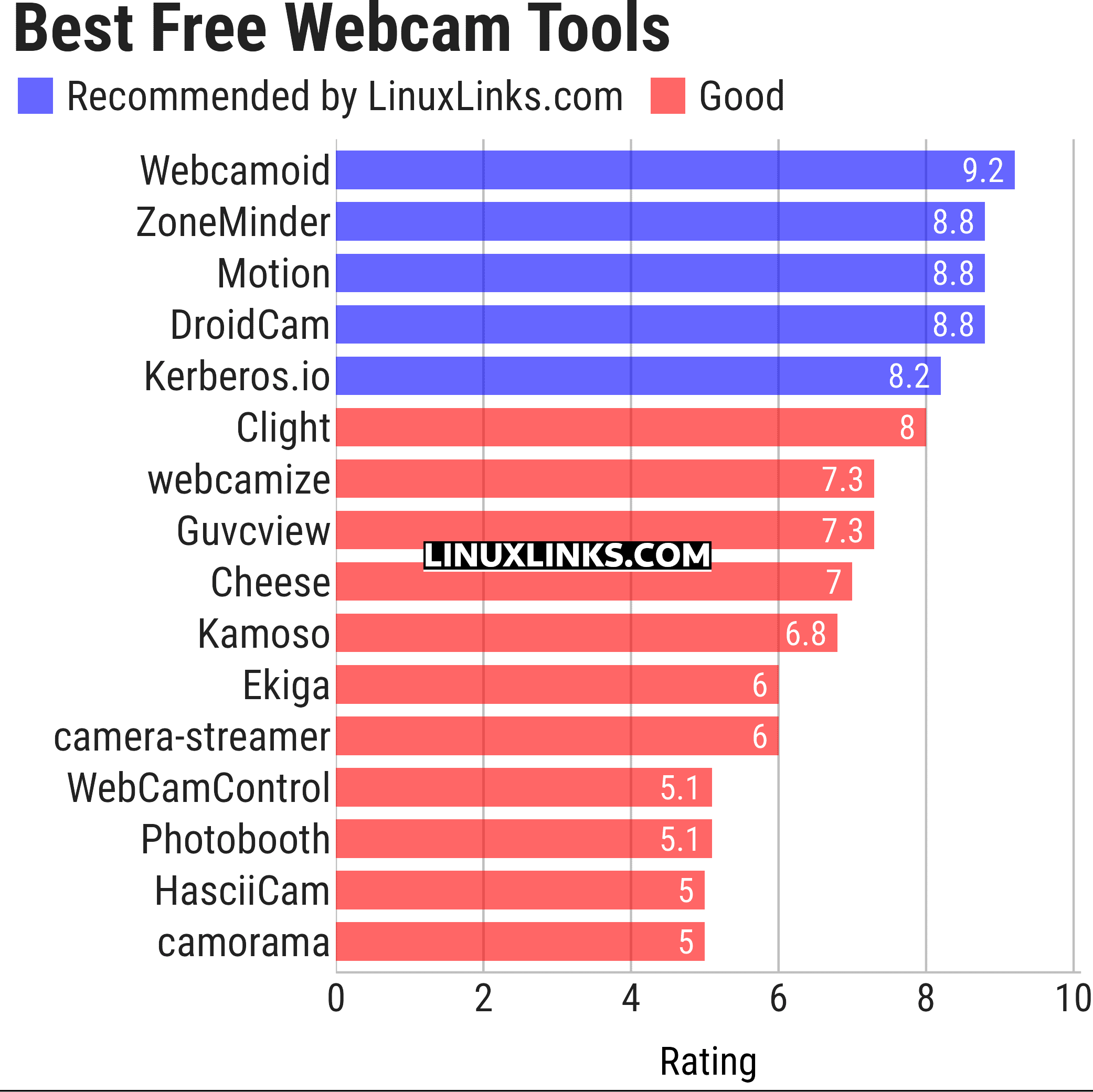Ratings chart