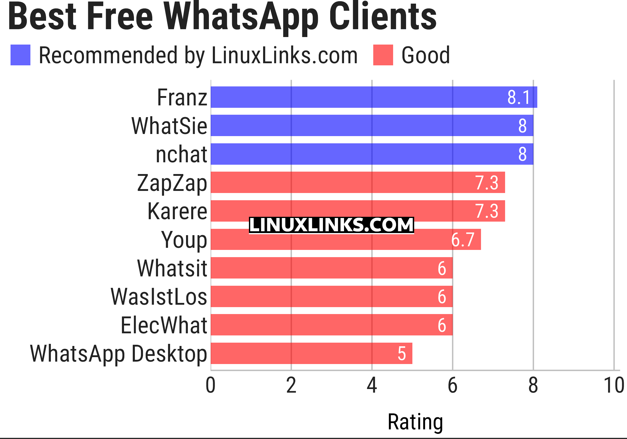 Ratings chart