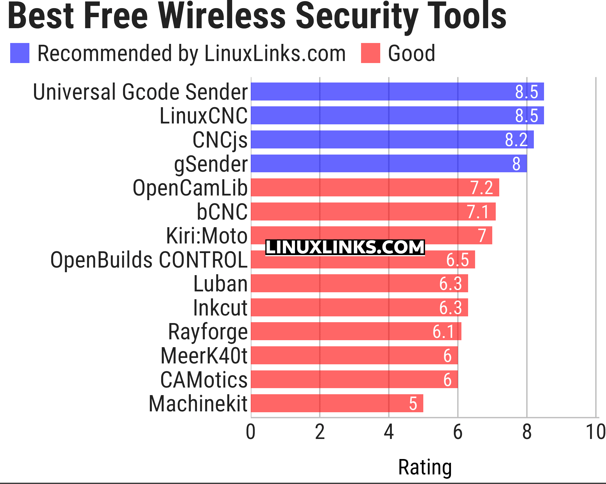 Ratings chart