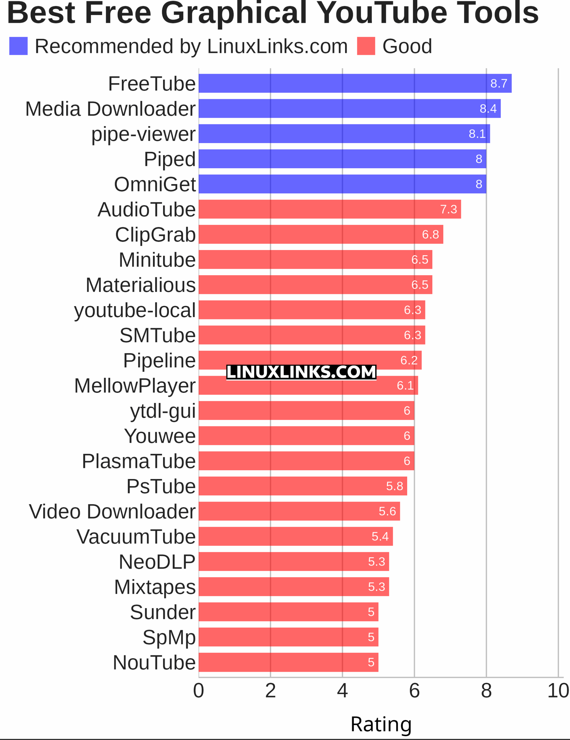 Ratings chart