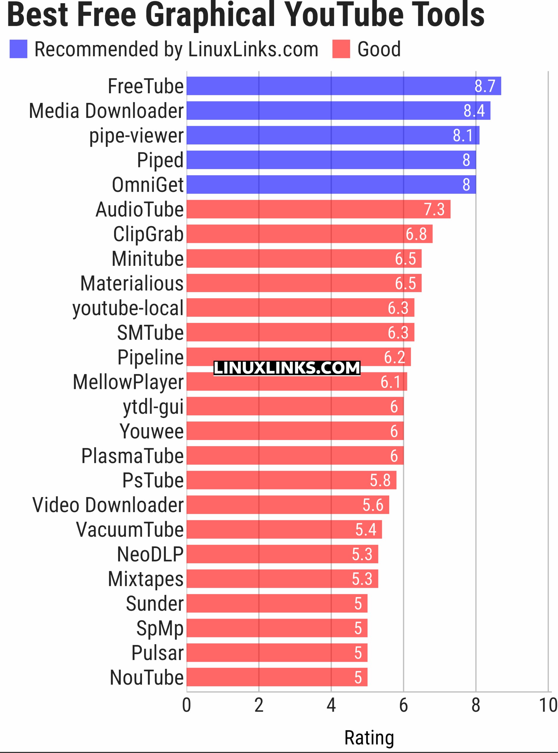 Ratings chart