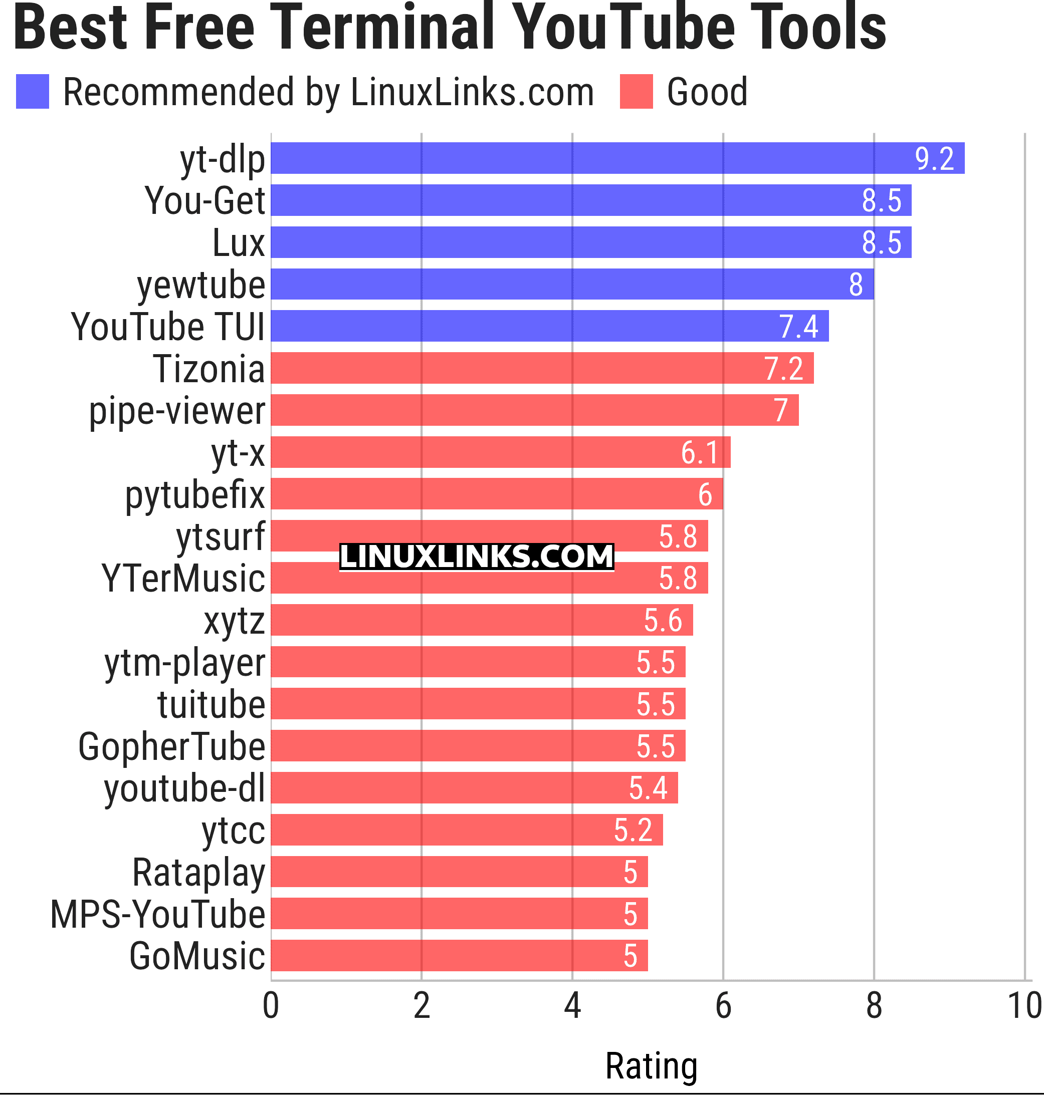 Ratings chart