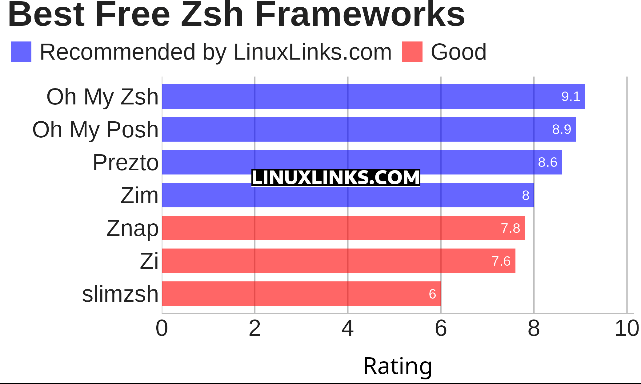 Ratings chart