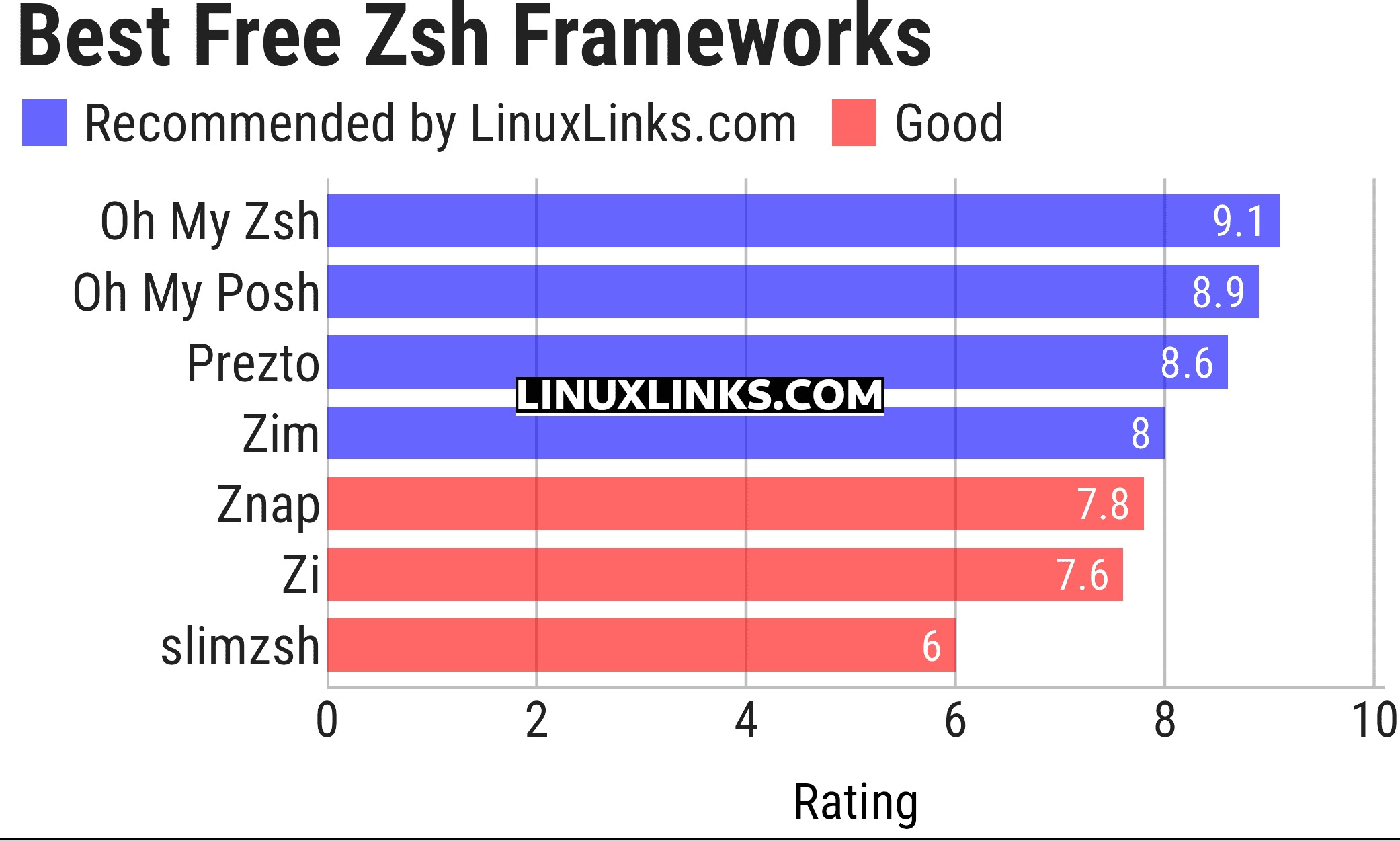 Ratings chart