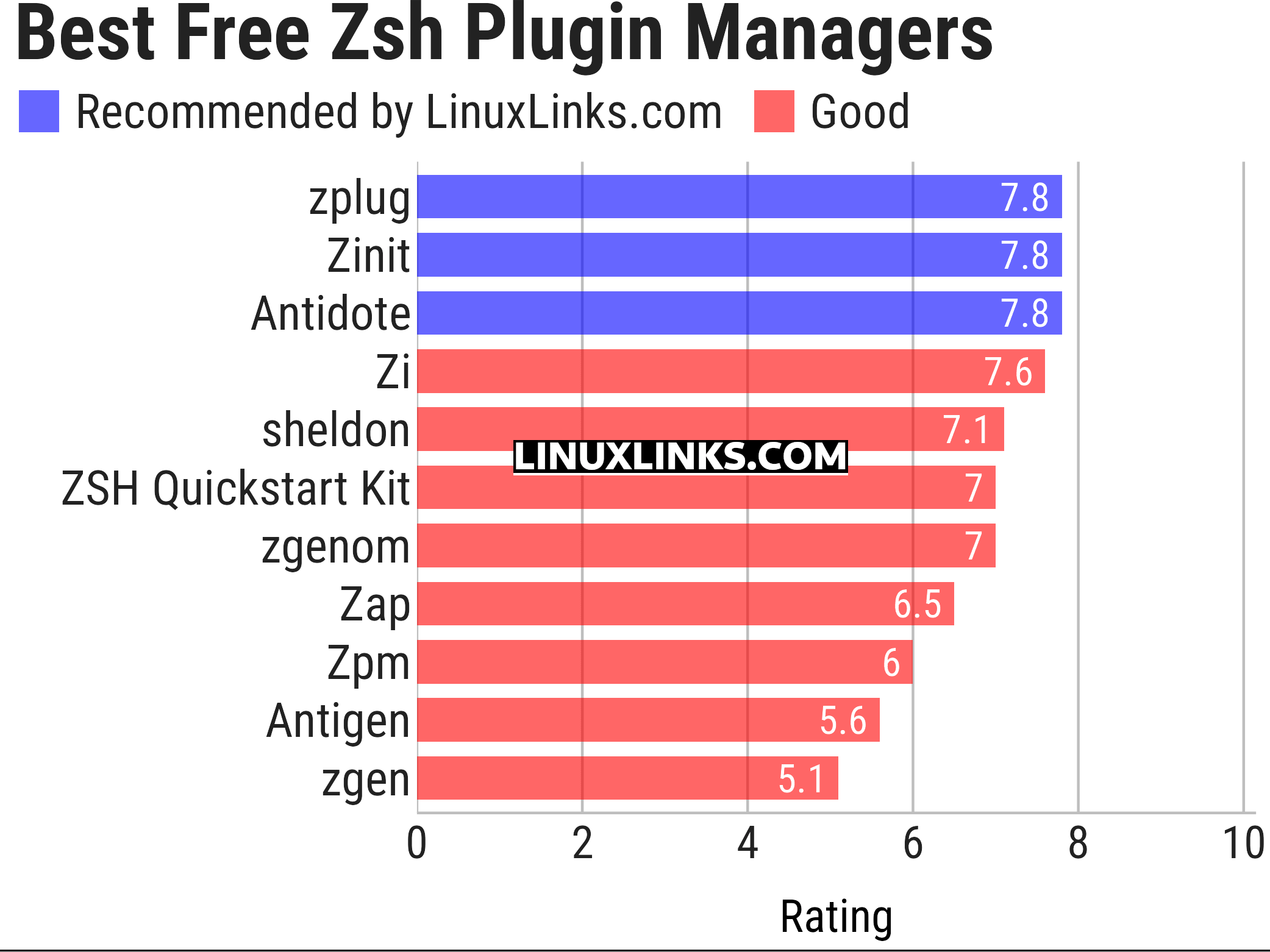 Ratings chart