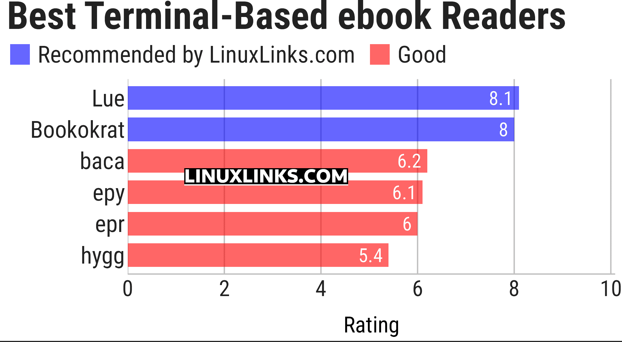 Ratings chart