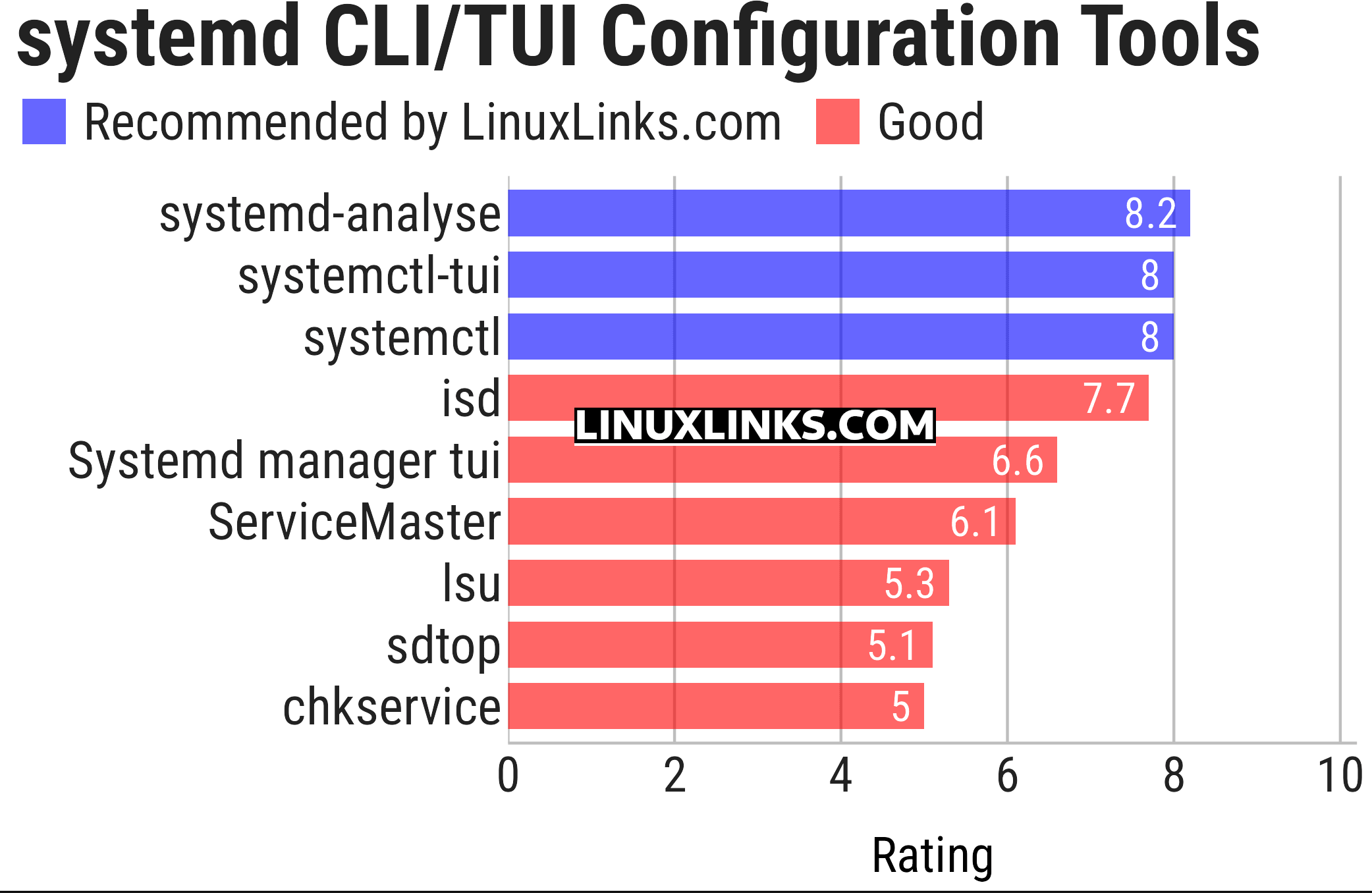 Ratings chart