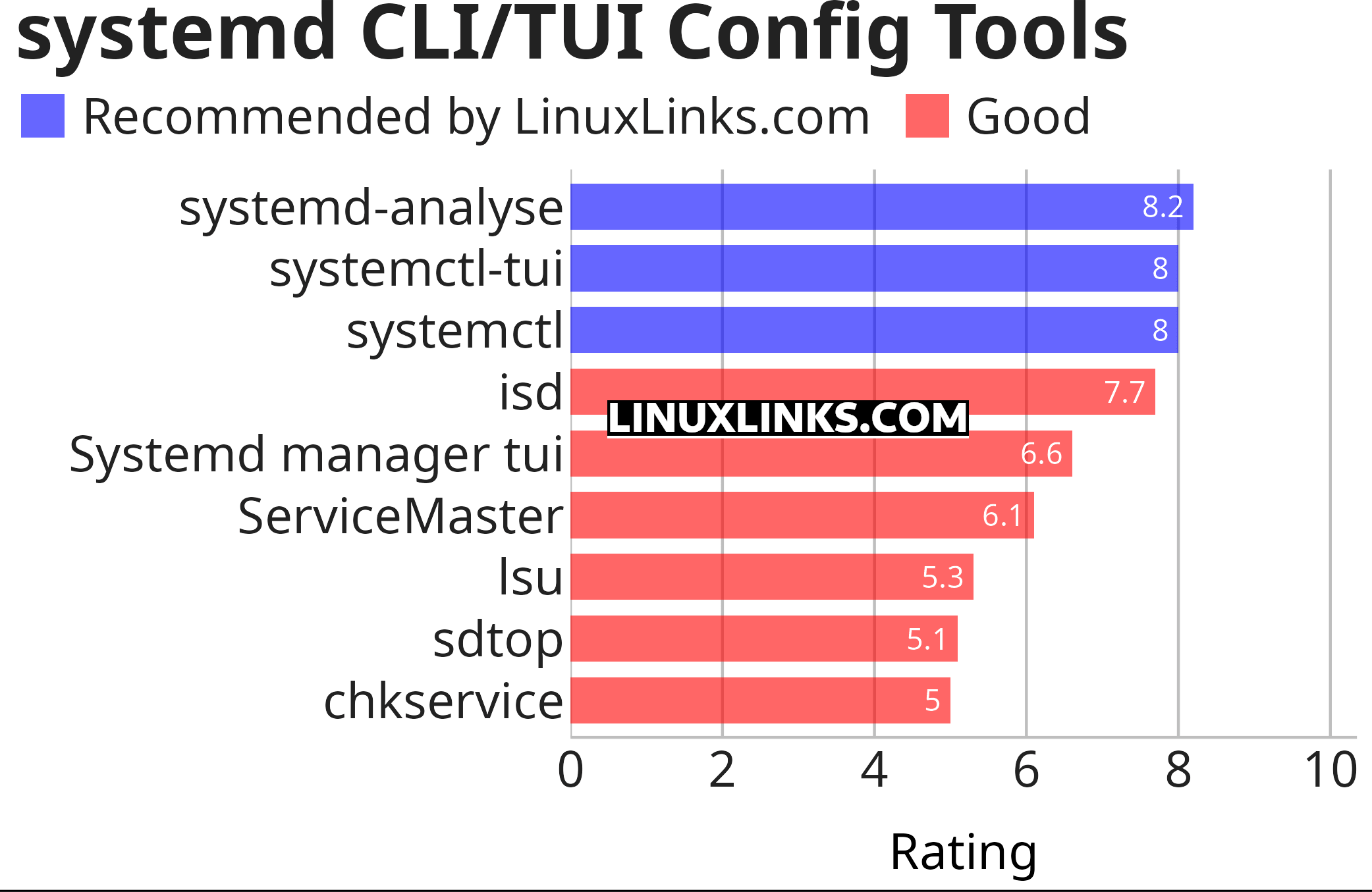 Ratings chart
