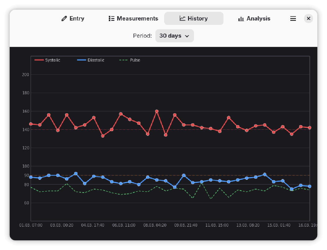 Blood Pressure in action