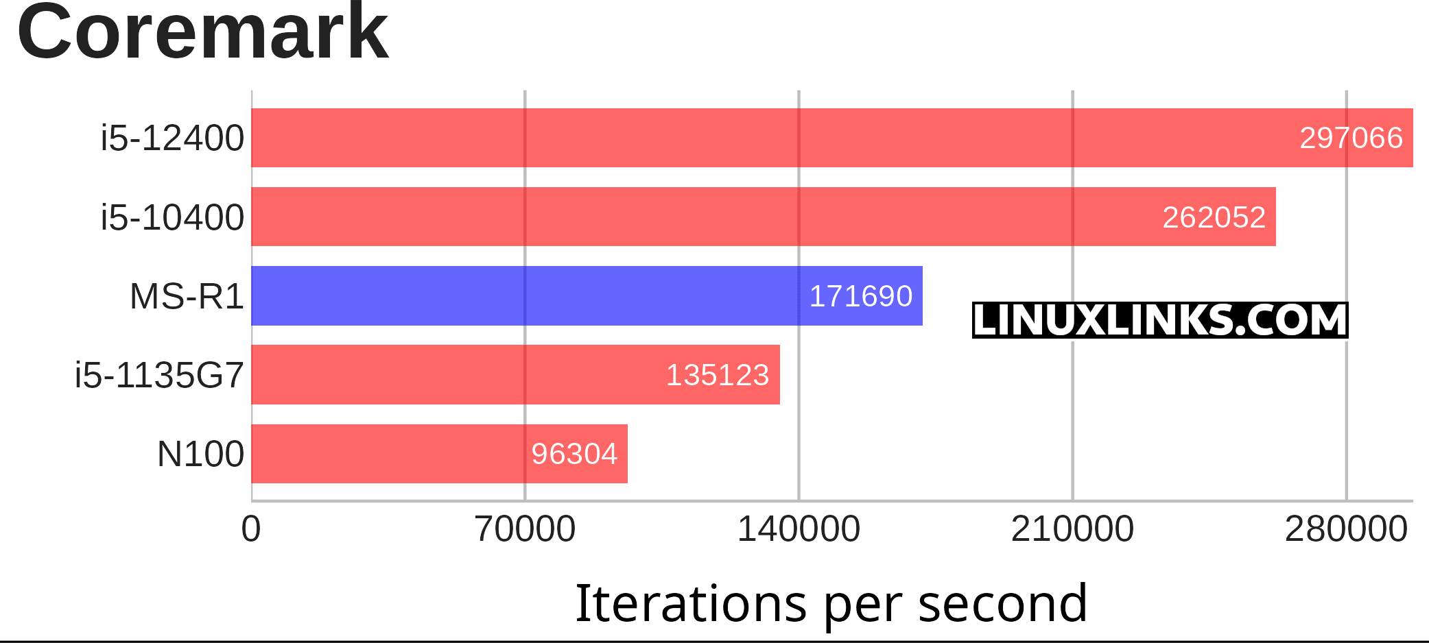 Coremark benchmark