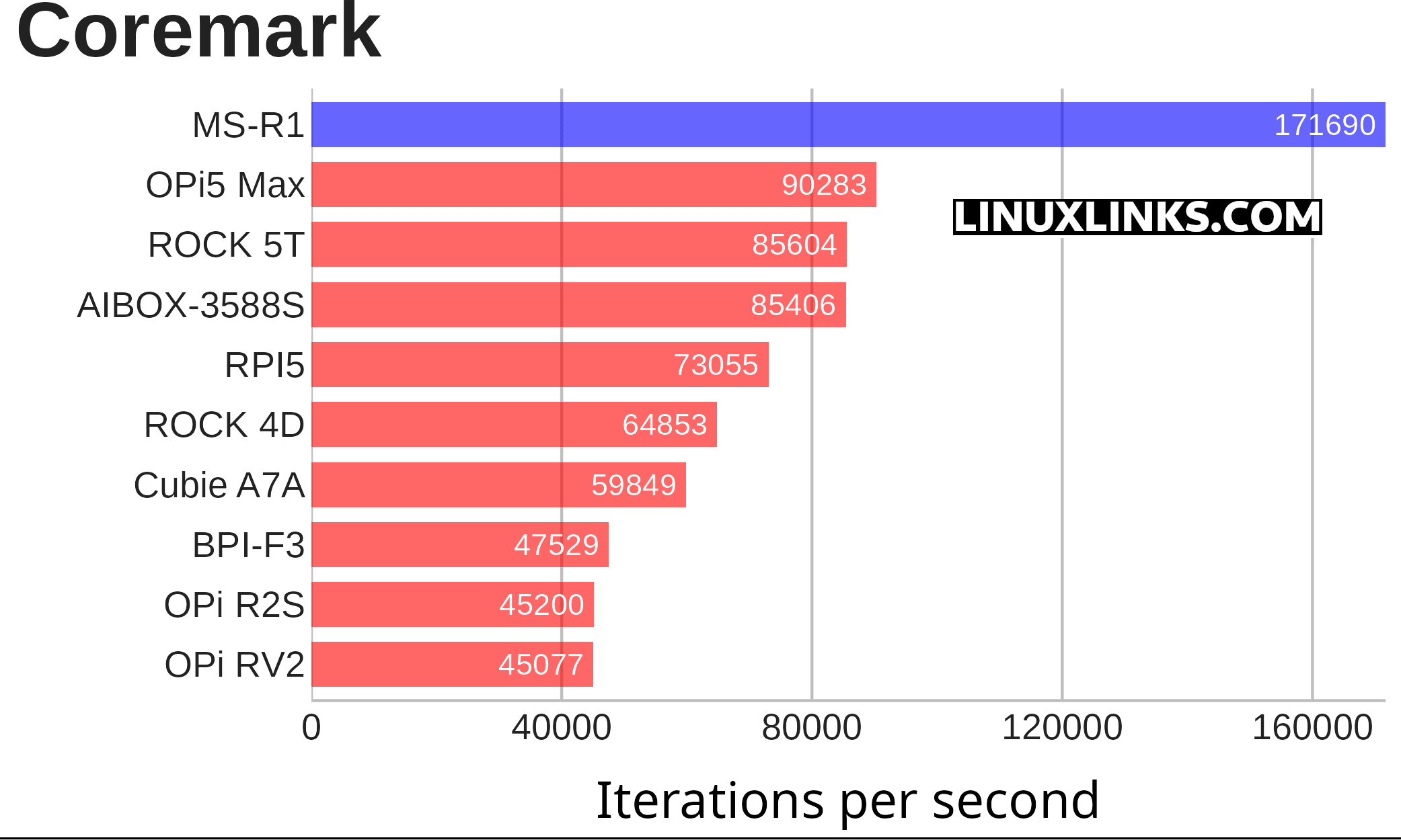 Coremark benchmark