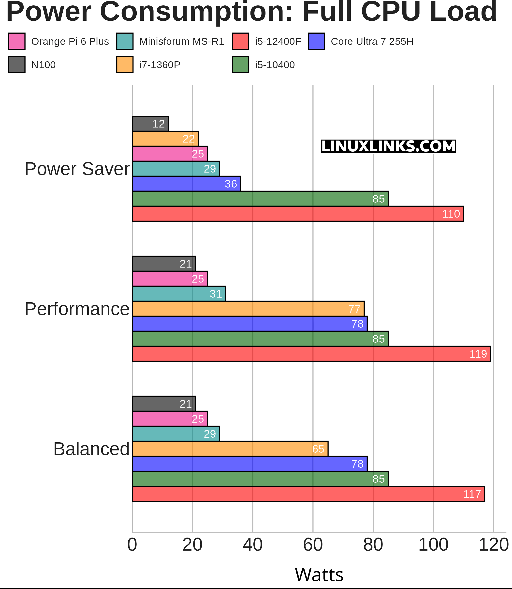 Power consumption under full CPU load