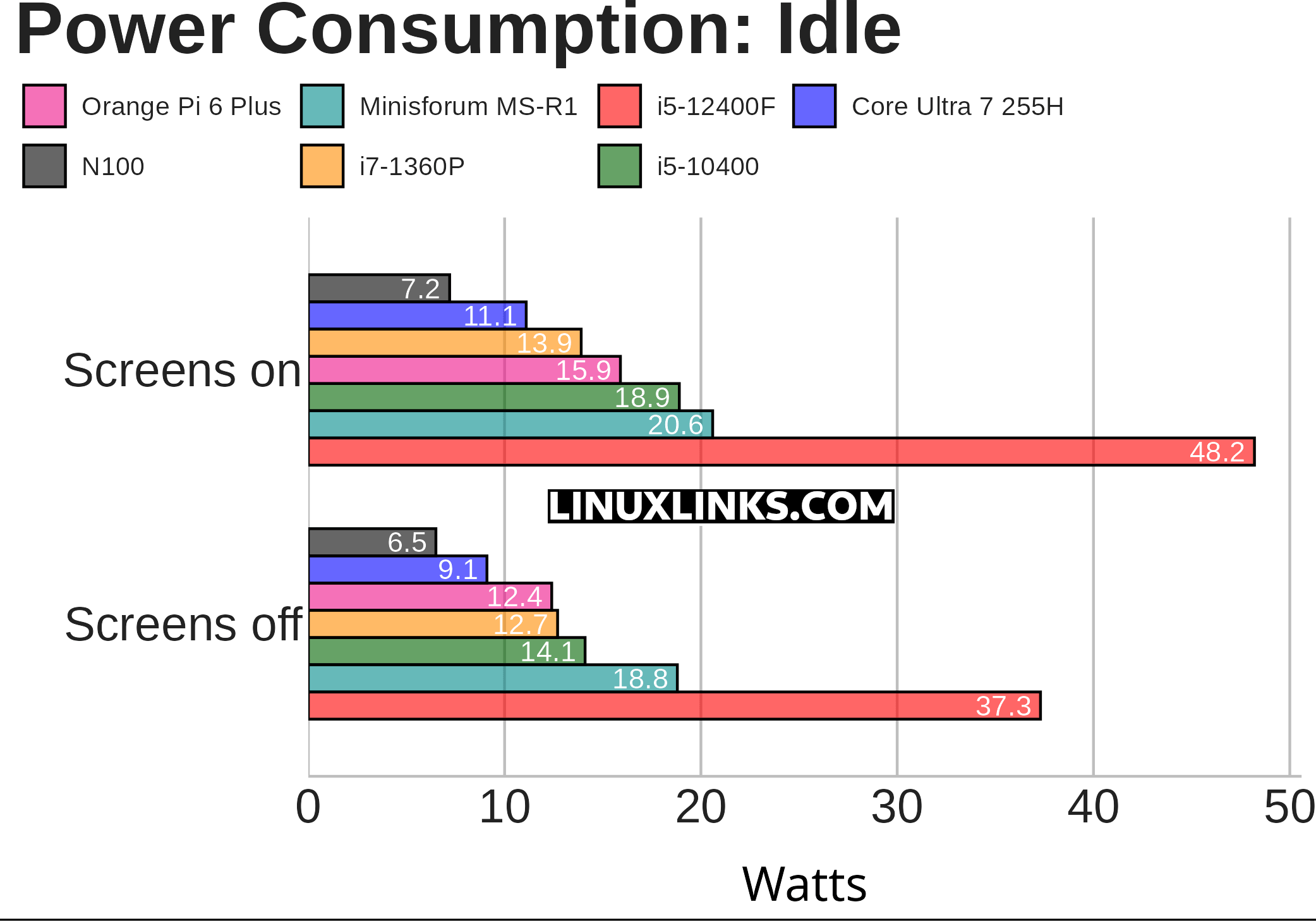Power consumption under no load