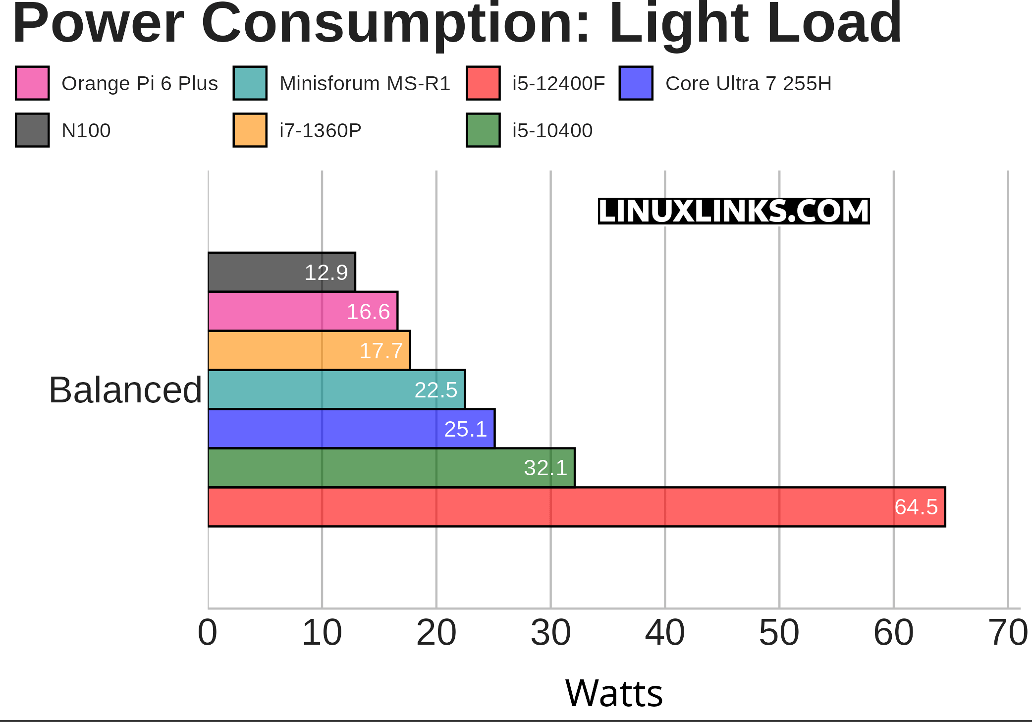 Power consumption under light load