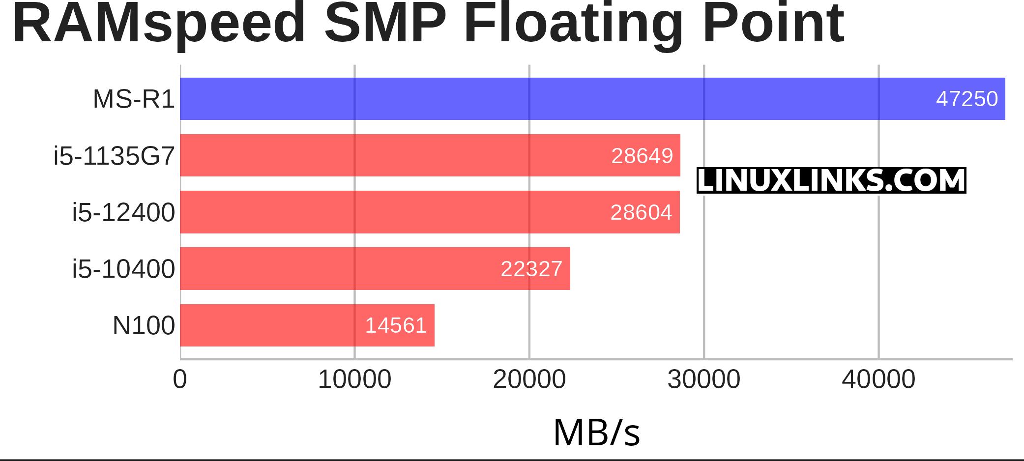 RAMspeed benchmark