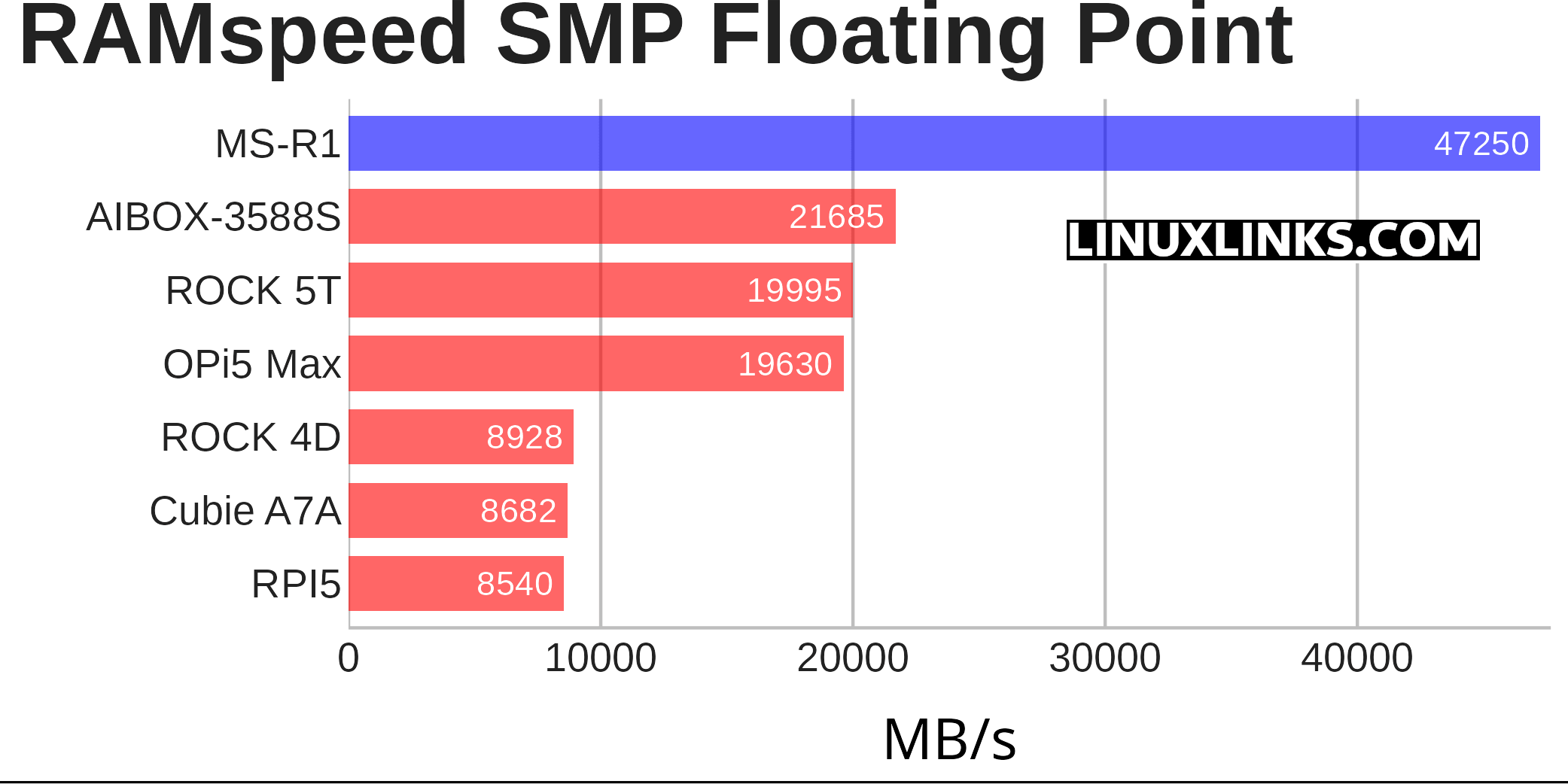 RAMspeed benchmark