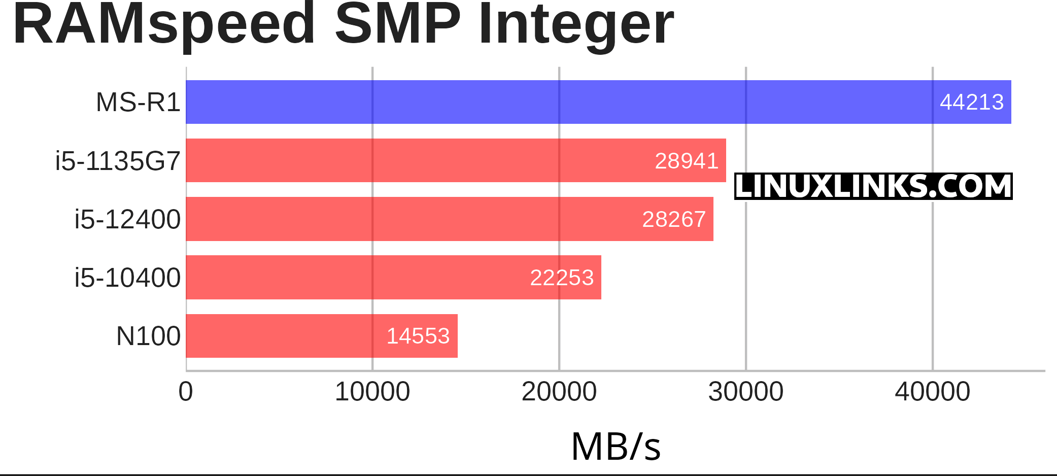 RAMspeed benchmark