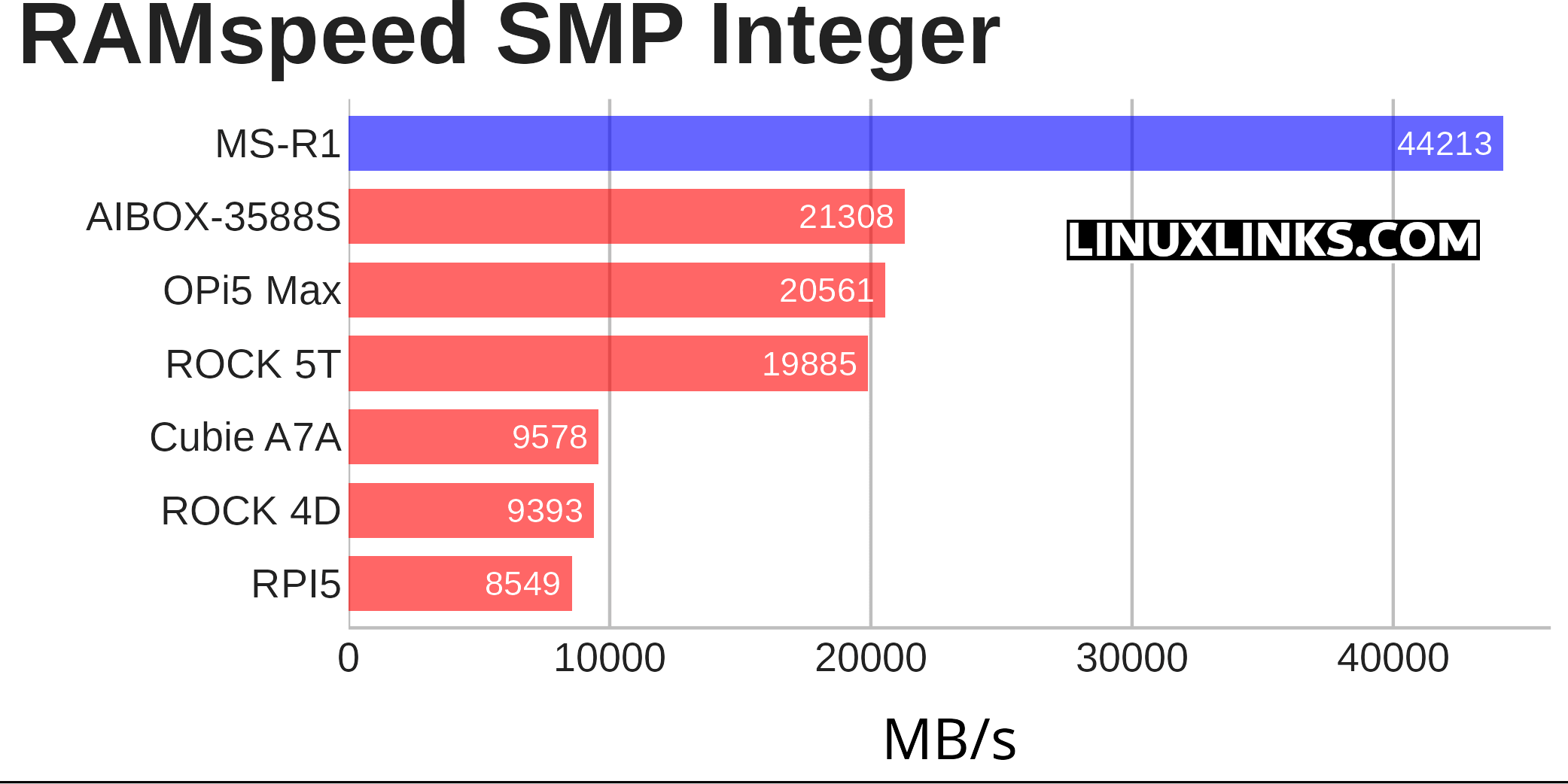 RAMspeed benchmark