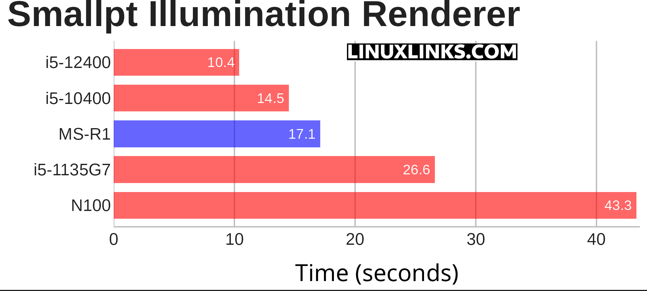 Smallpt benchmark