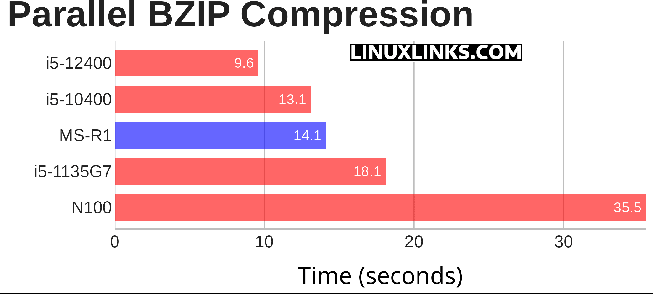 pbzip2 benchmark