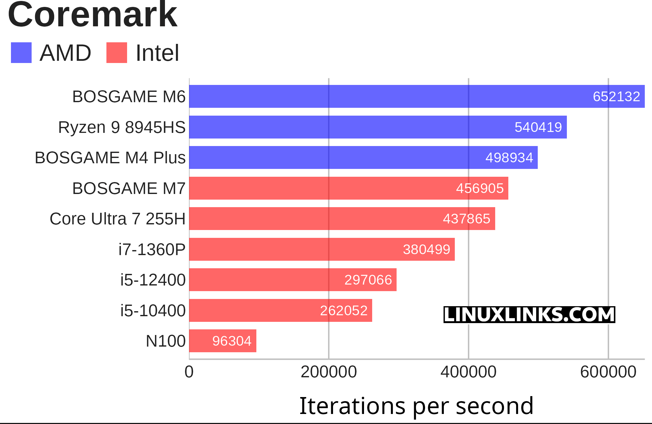 Coremark benchmark