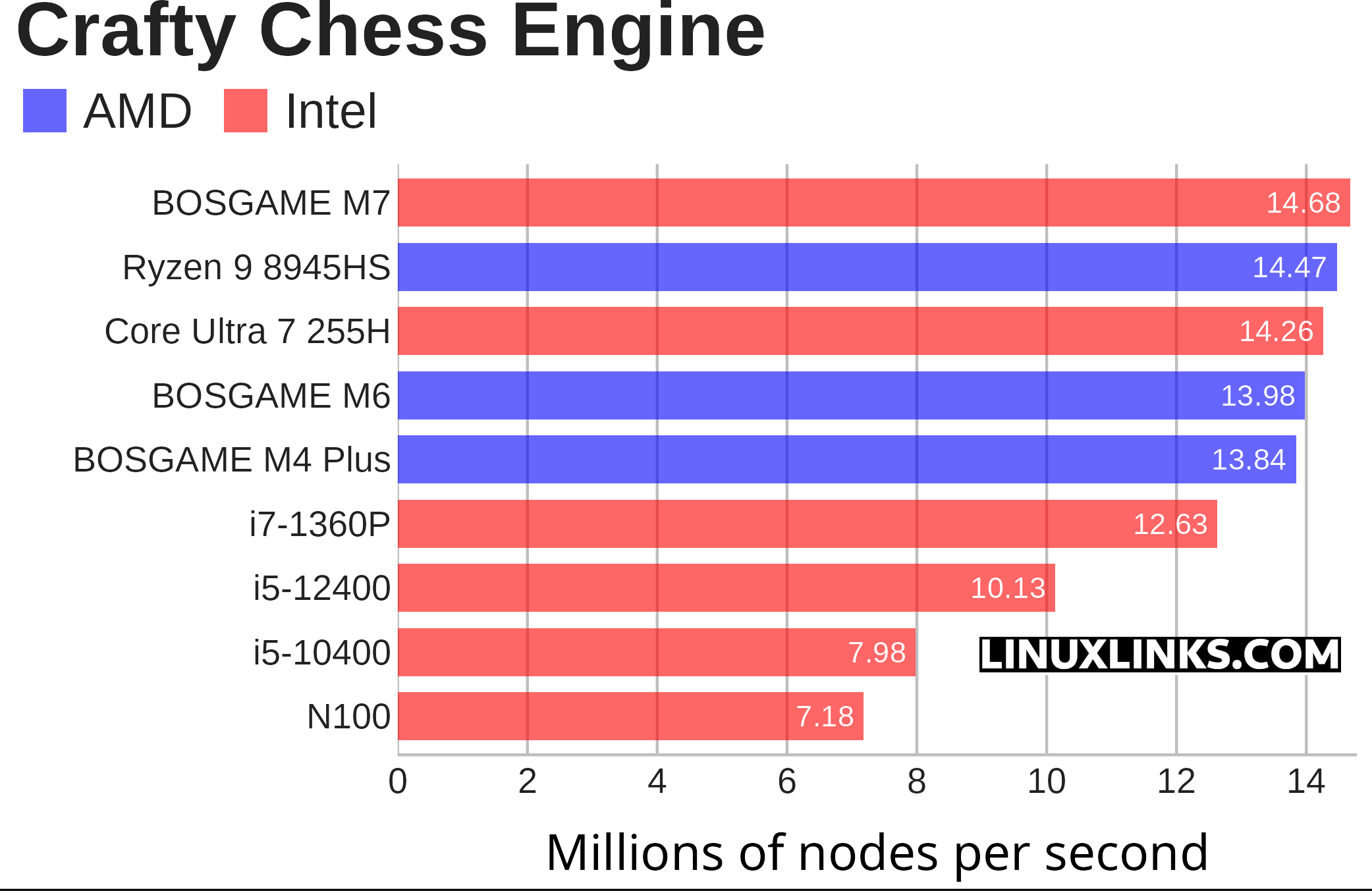 Crafty benchmark