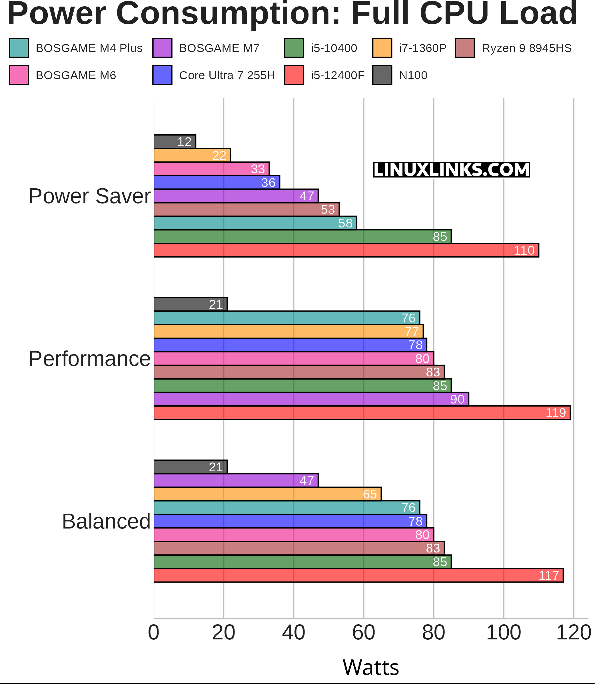 BOSGAME M7 Power Consumption