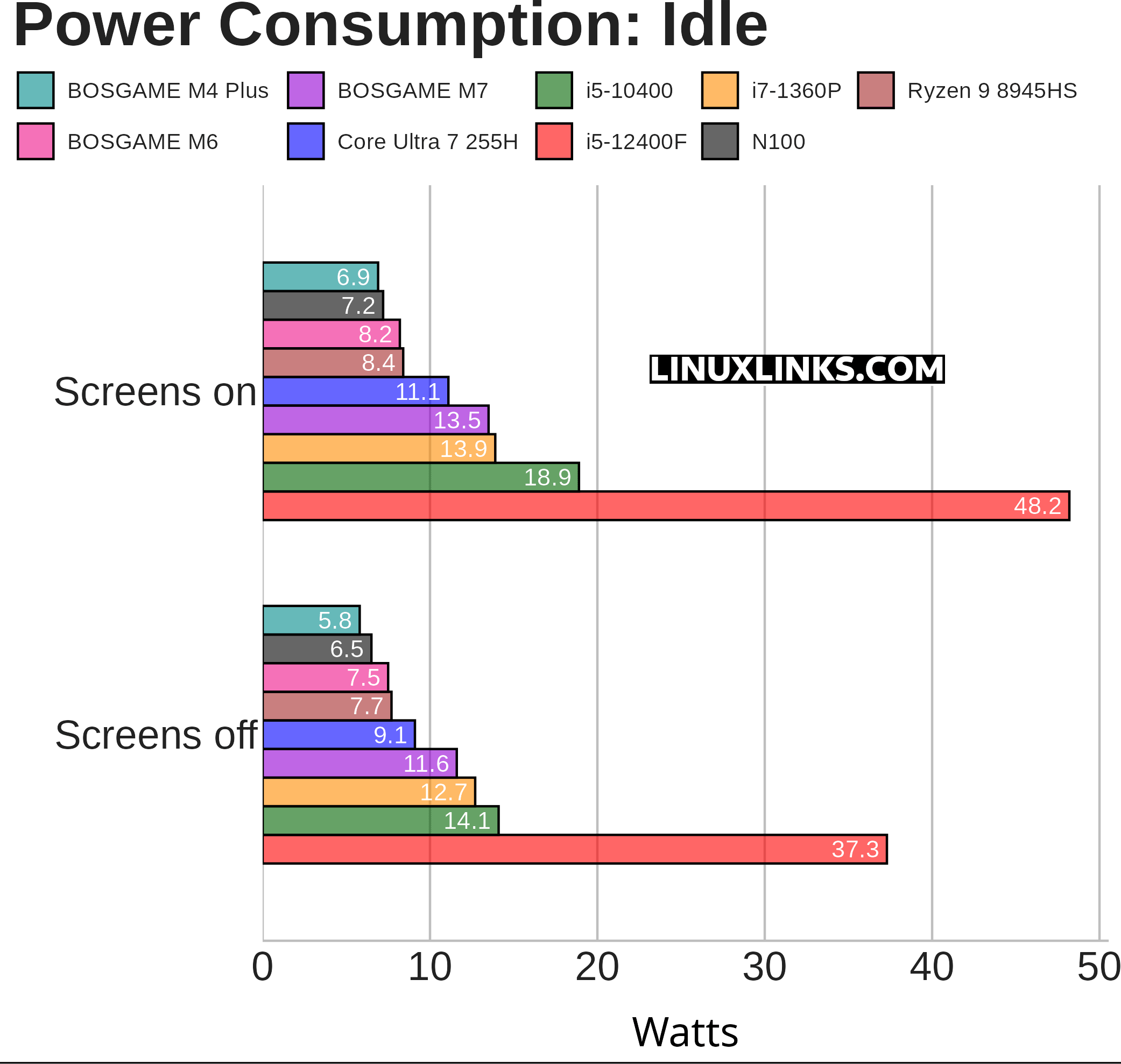 BOSGAME M7 Power Consumption
