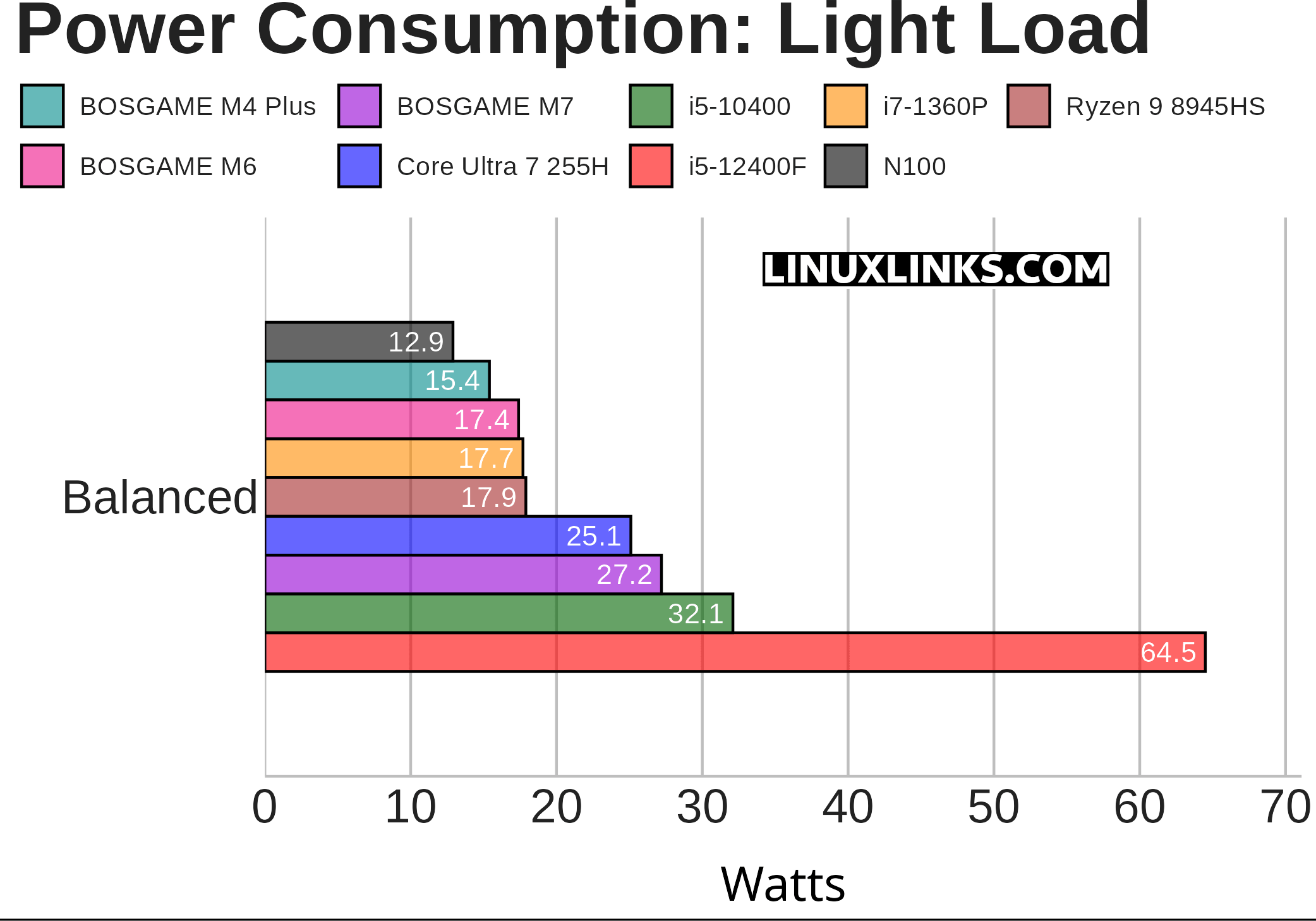 BOSGAME M7 Power Consumption
