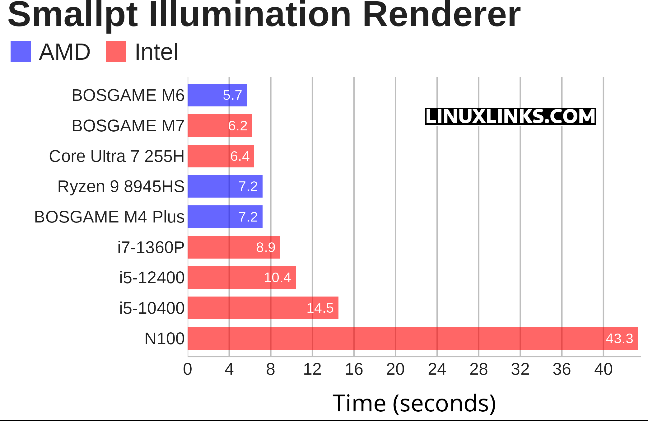 Smallpt benchmark