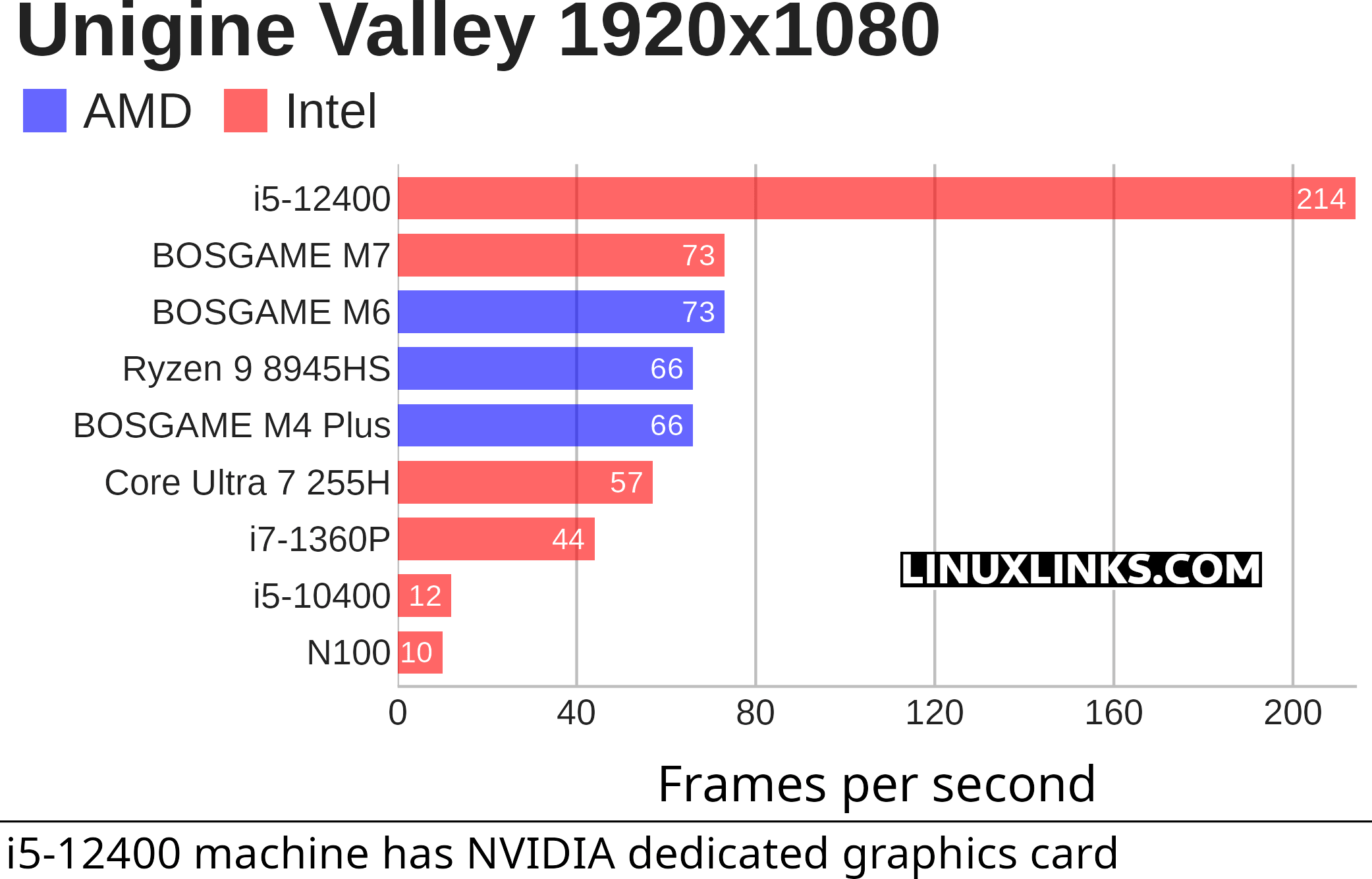 Unigine Valley benchmark