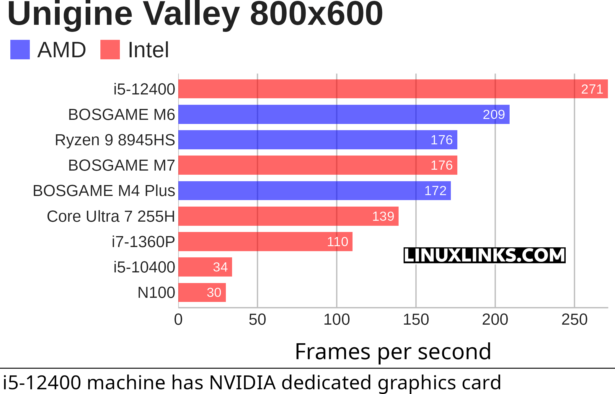 Unigine Valley benchmark