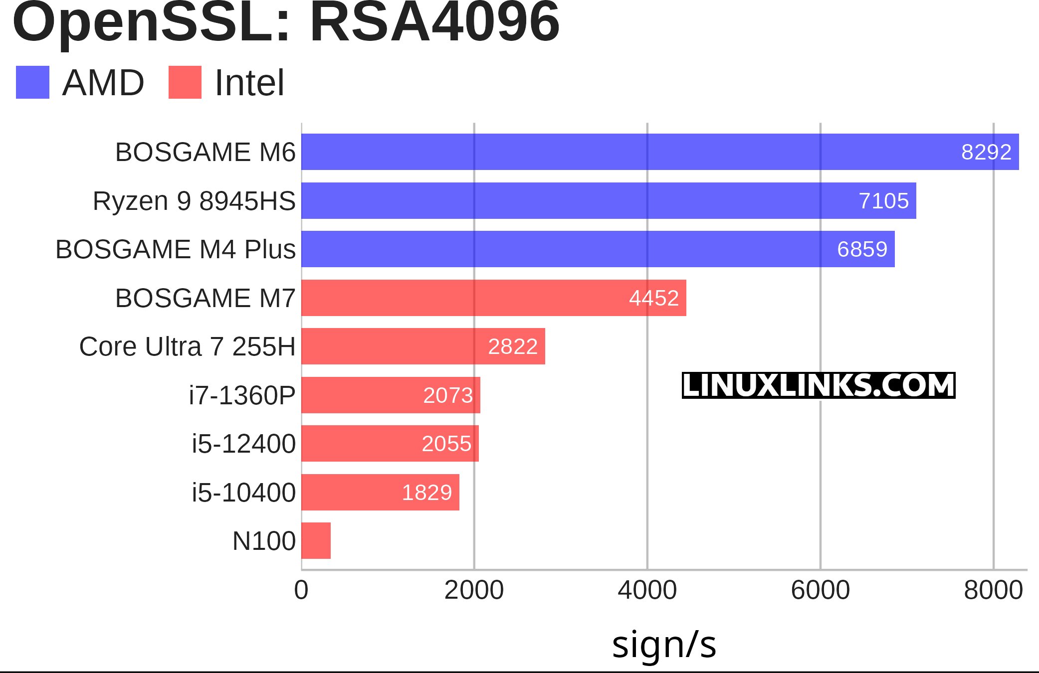 OpenSSL benchmark