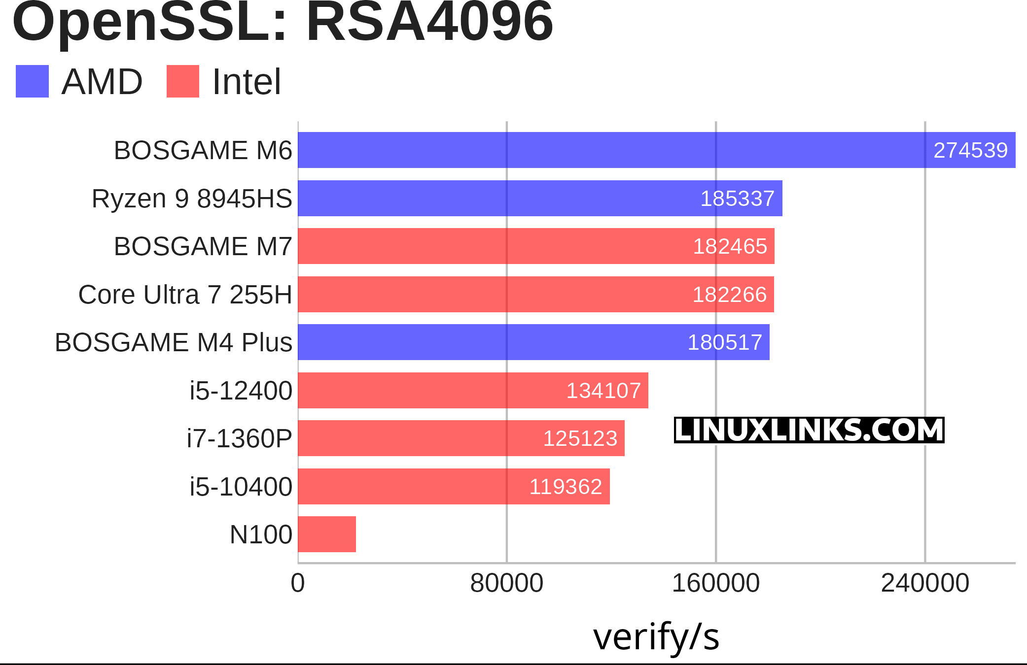 OpenSSL benchmark