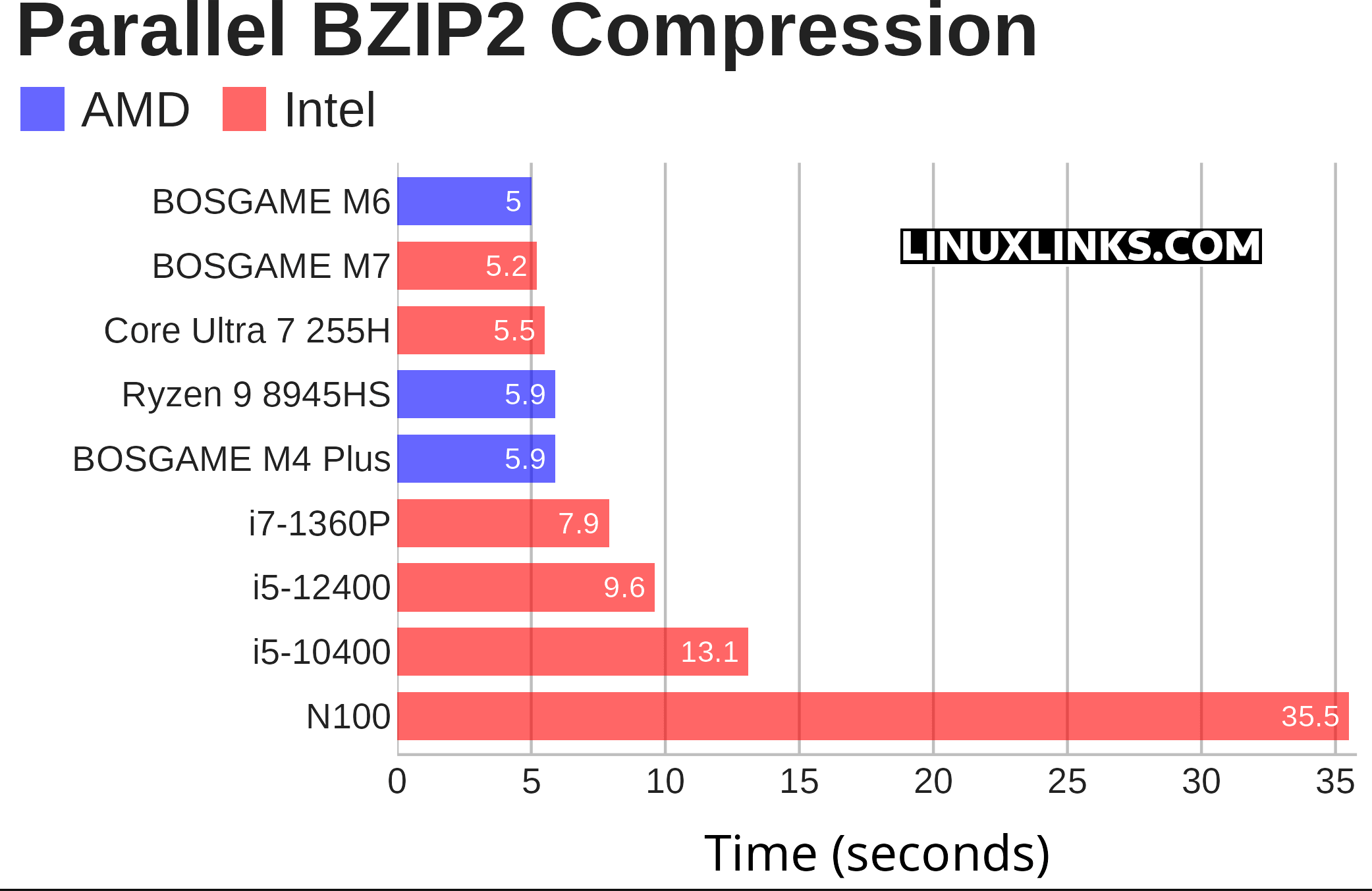 pbzip2 benchmark