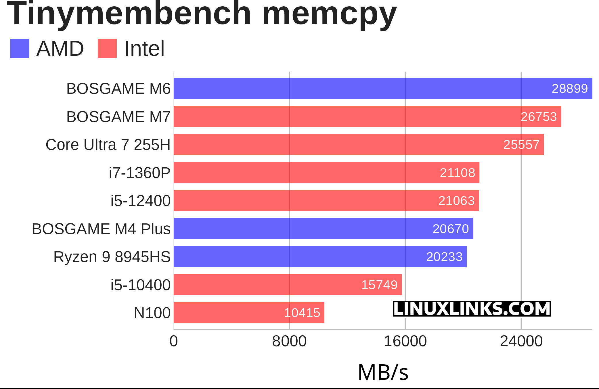 tinymembench benchmark